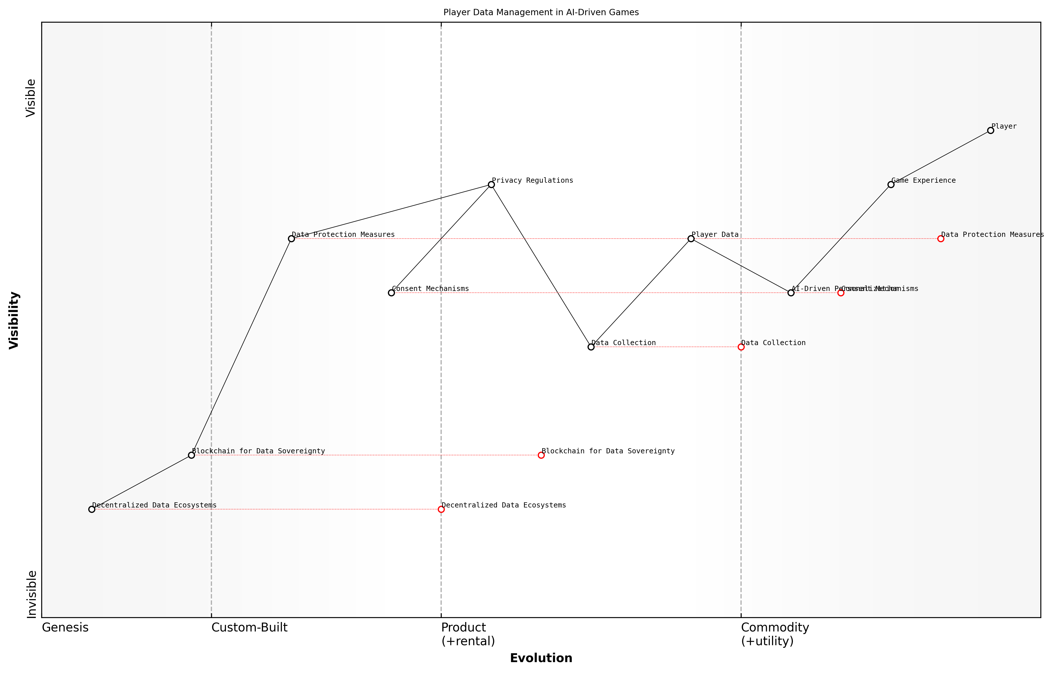 Draft Wardley Map: [Insert Wardley Map: Collecting and Using Player Data]