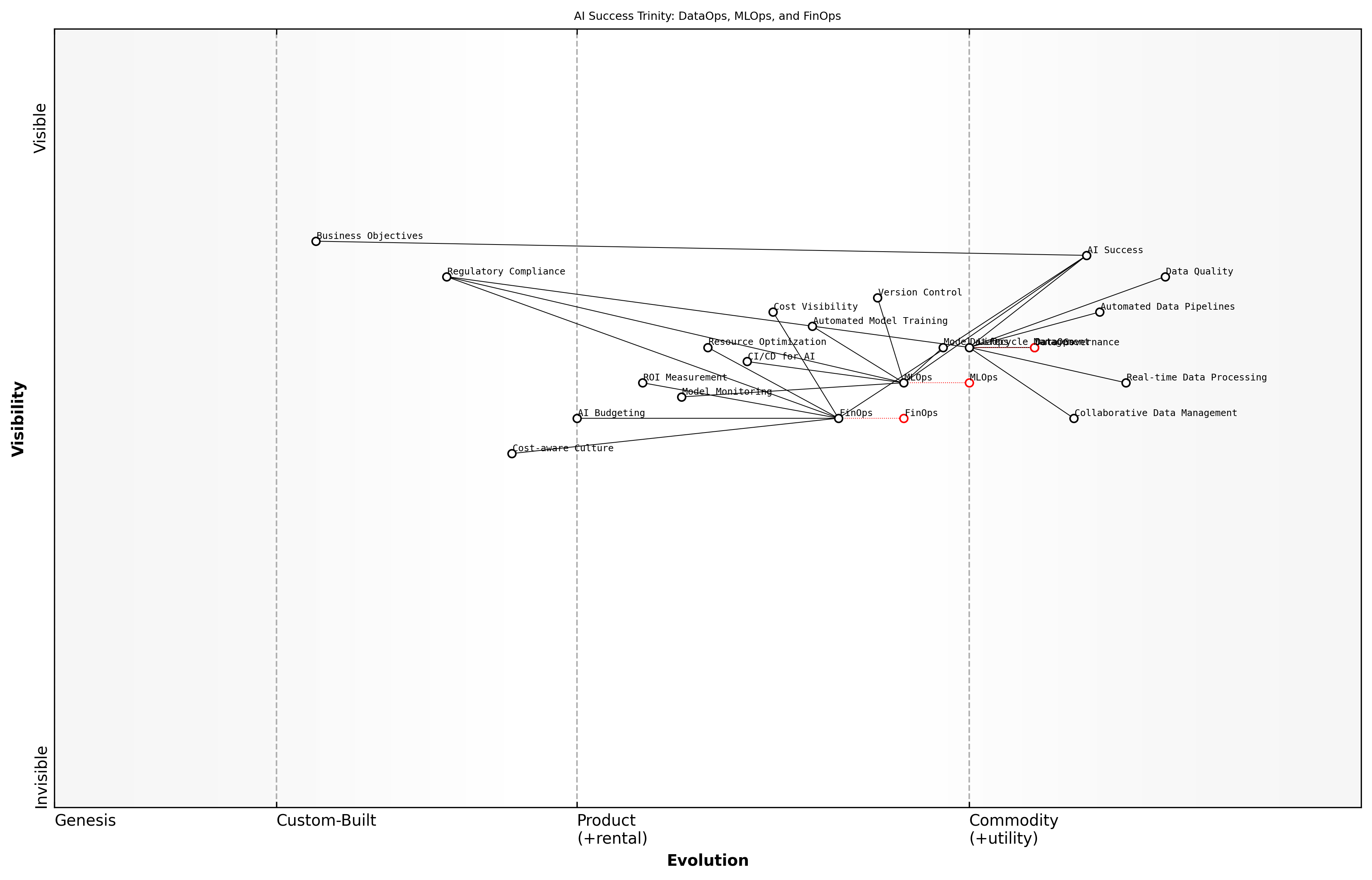 Draft Wardley Map: [Insert Wardley Map: Key takeaways from each Ops discipline]