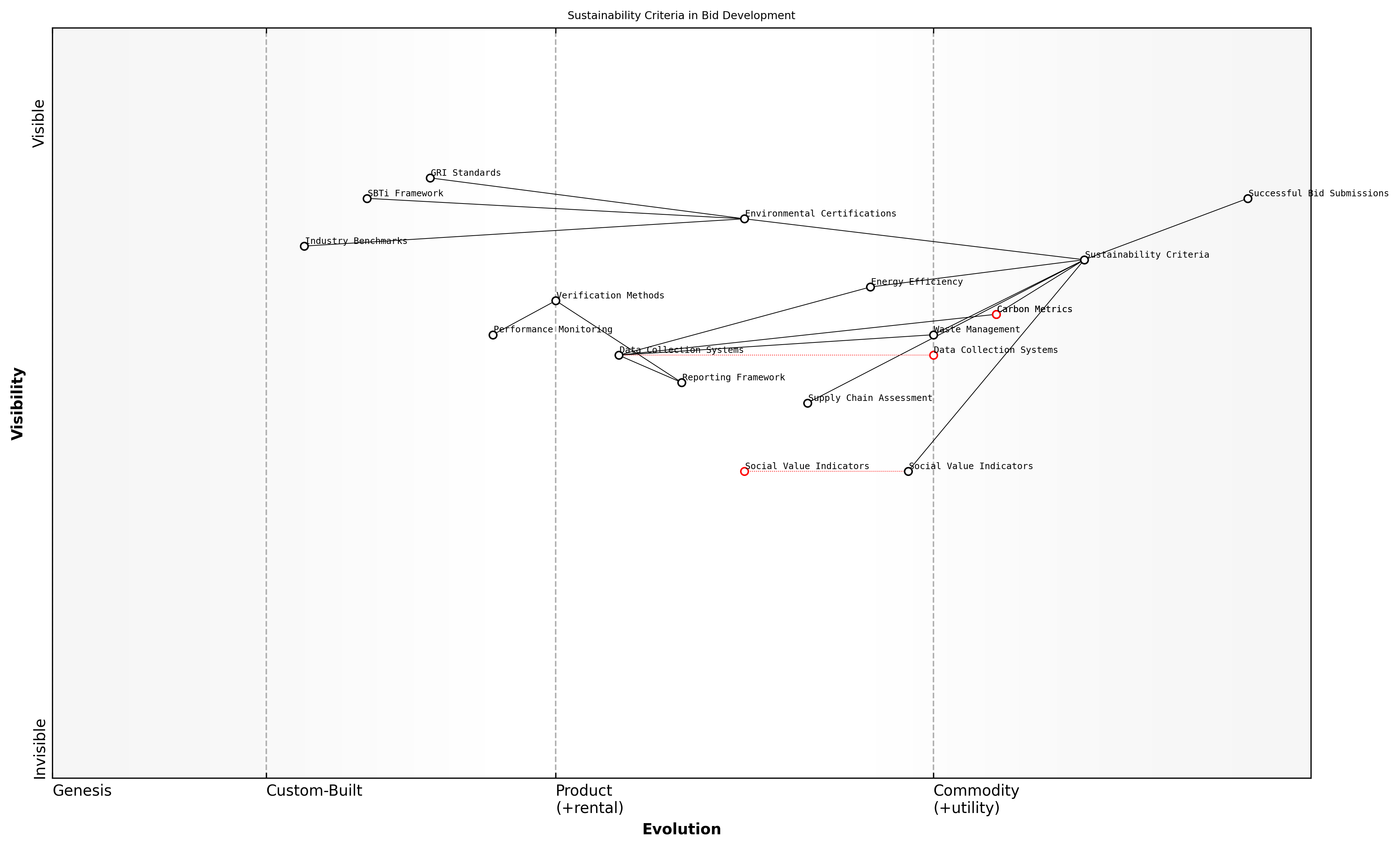 Wardley Map for Sustainability Criteria and Metrics