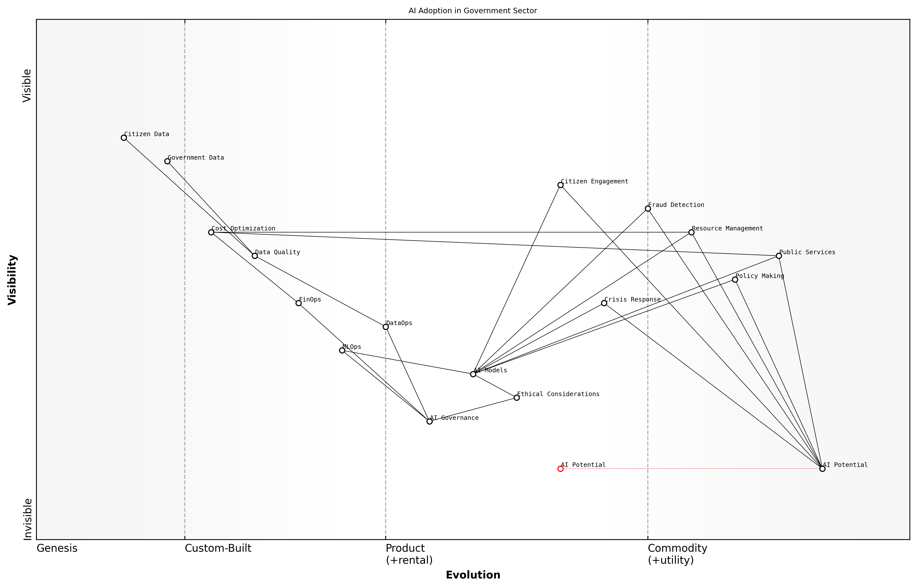 Draft Wardley Map: [Insert Wardley Map: The promise and potential of AI]