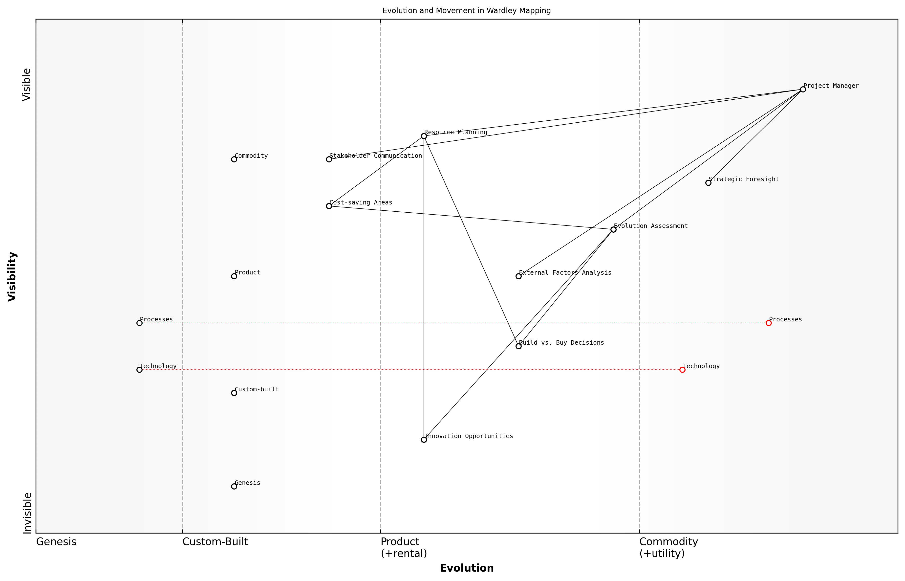 Draft Wardley Map: [Insert Wardley Map: Mapping evolution and movement]