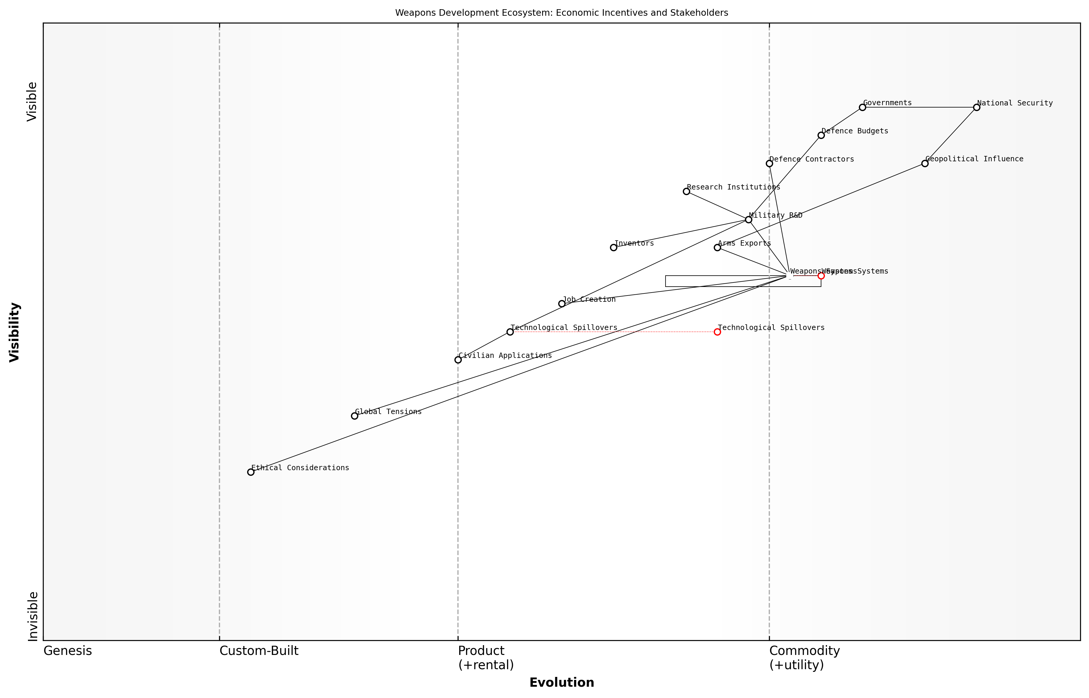 Draft Wardley Map: [Insert Wardley Map: Economic incentives for weapons development]