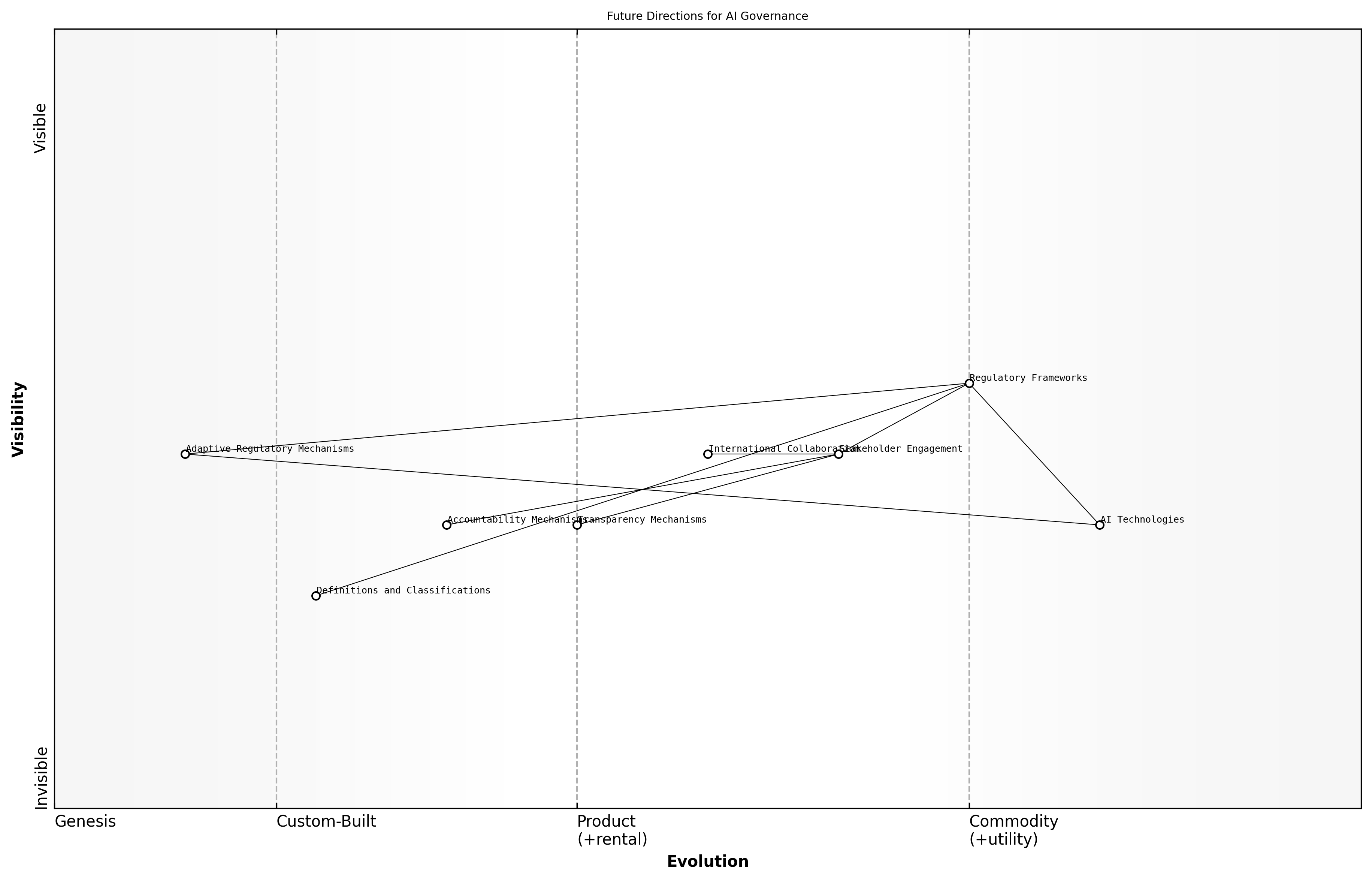 Wardley Map for Future Directions for AI Governance