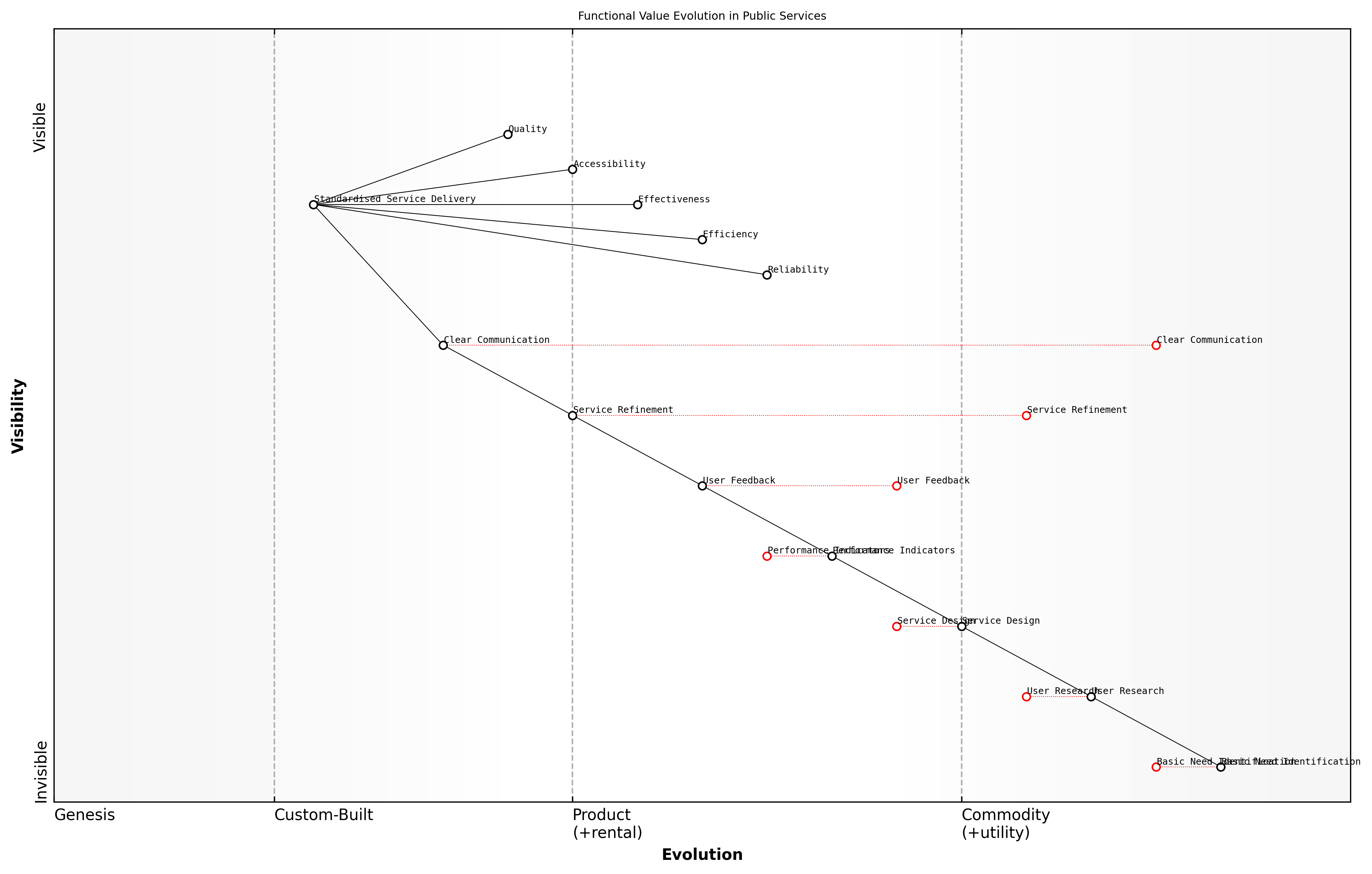 Draft Wardley Map: [Insert Wardley Map: Functional value: Meeting basic needs]