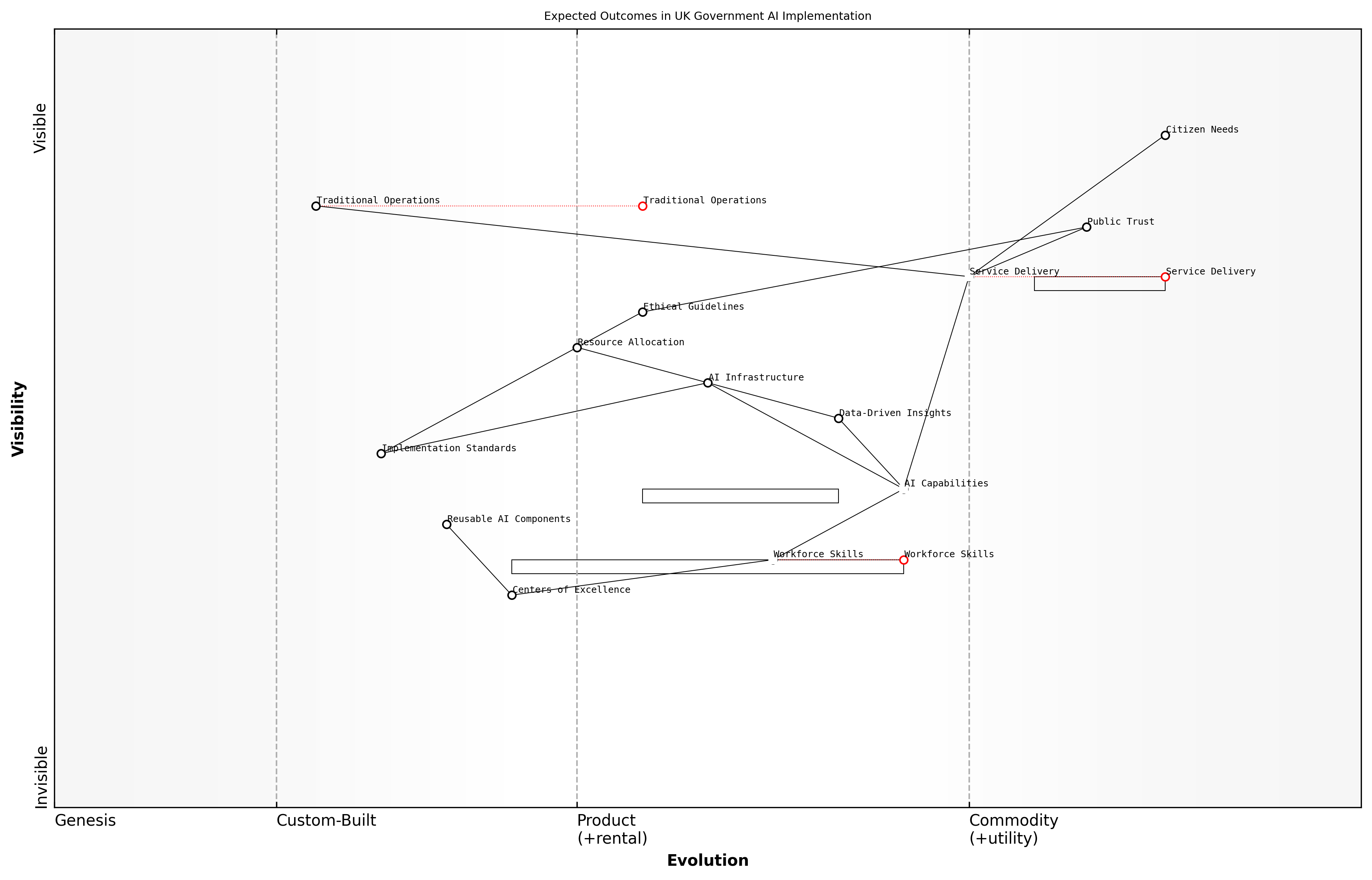 Wardley Map for Expected Outcomes