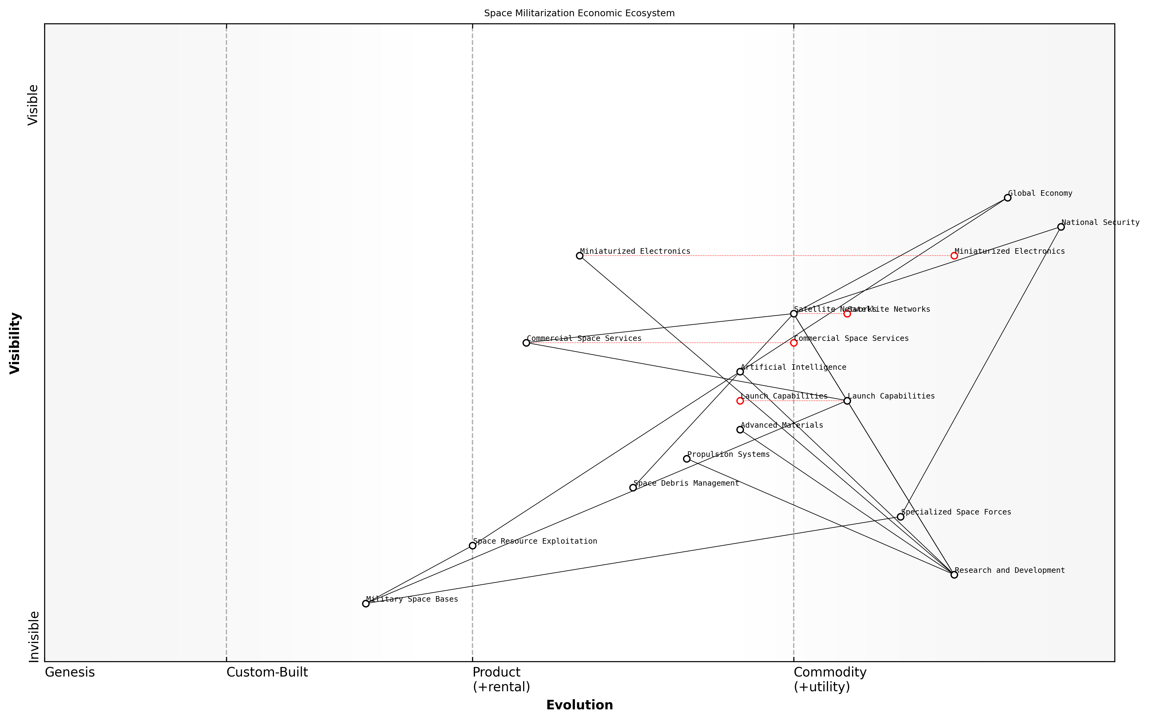 Draft Wardley Map: [Insert Wardley Map: Space militarization and its economic implications]