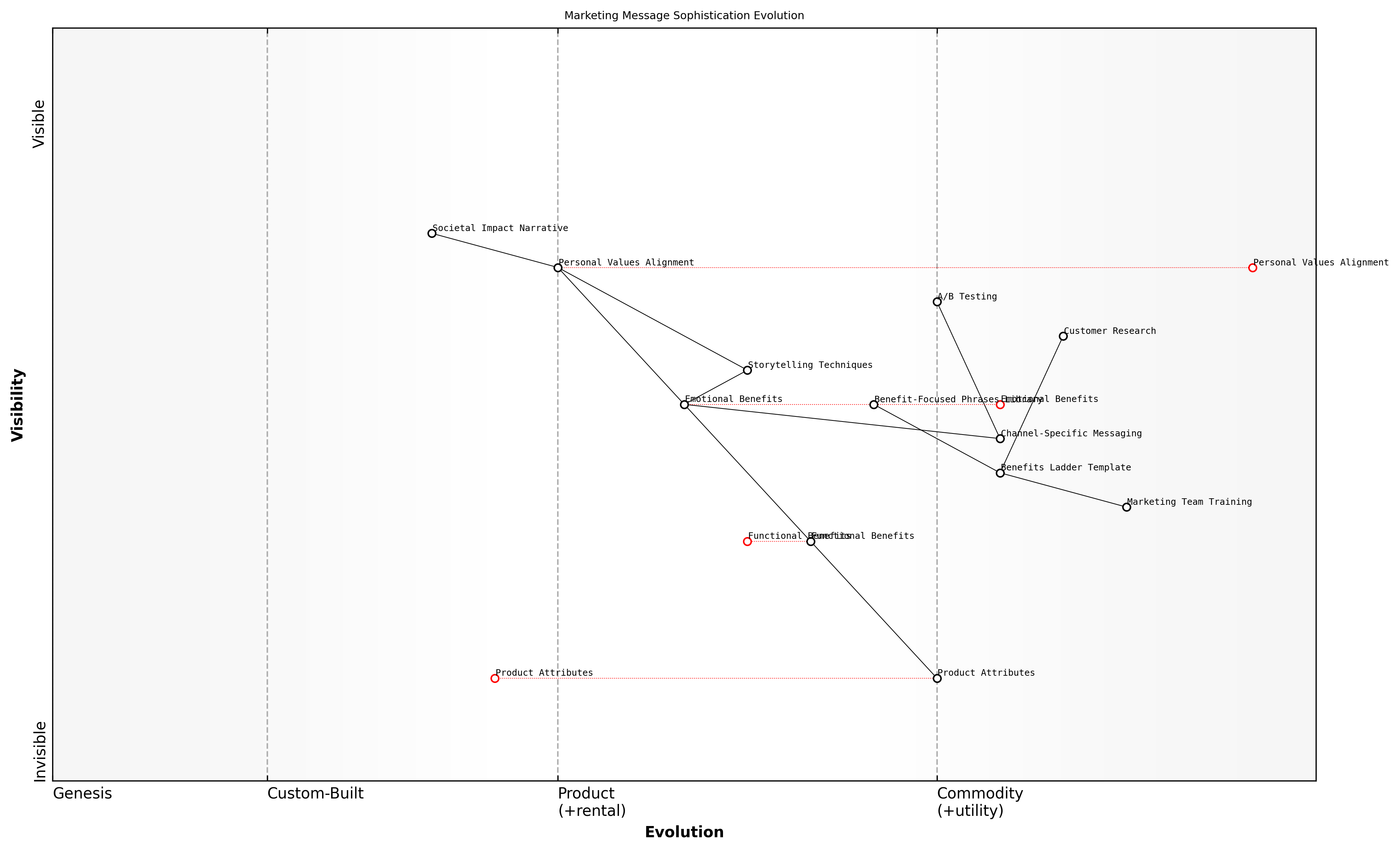 Draft Wardley Map: [Insert Wardley Map: Crafting compelling marketing messages]