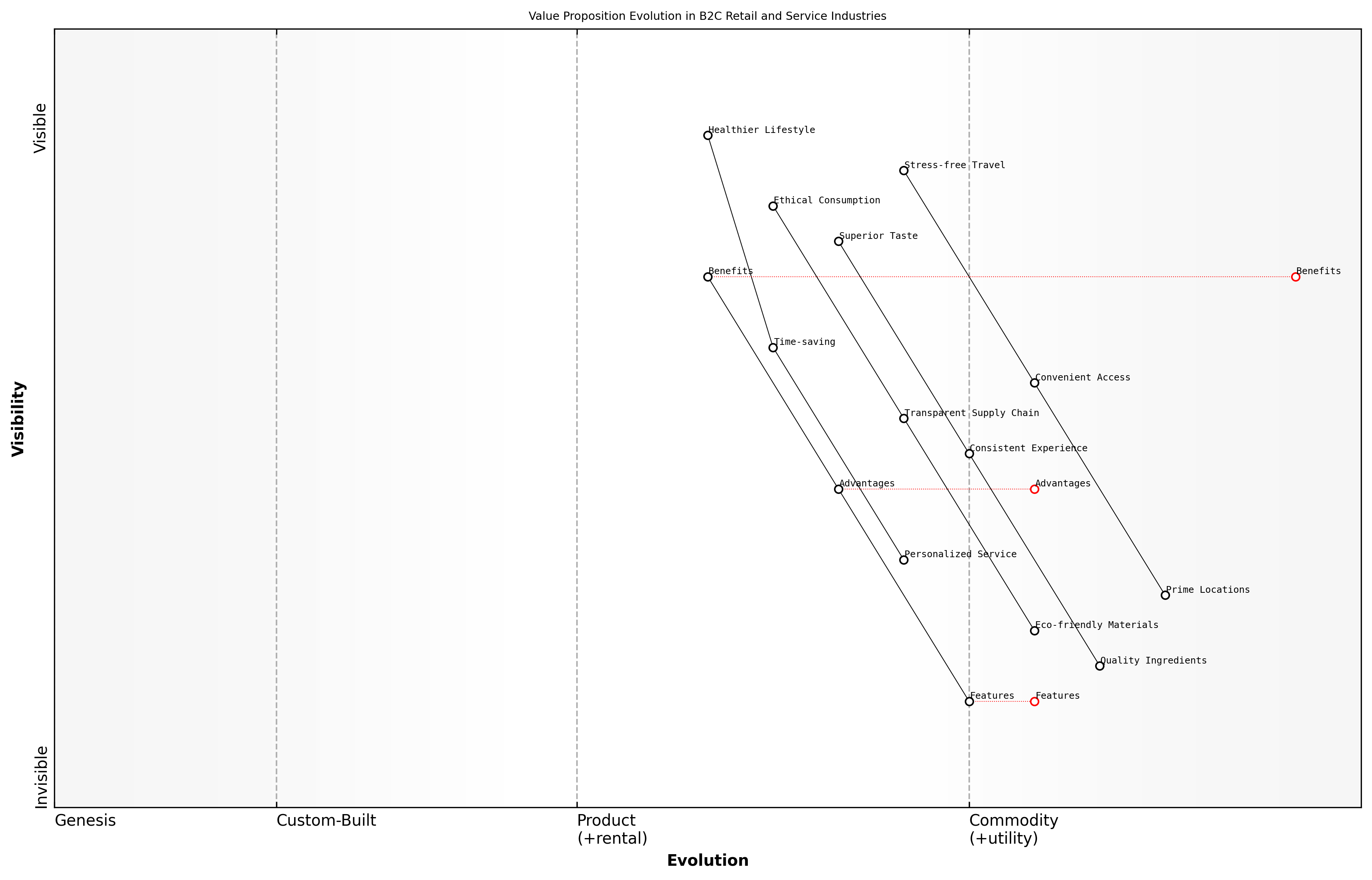 Draft Wardley Map: [Insert Wardley Map: B2C examples: Retail and service industry successes]