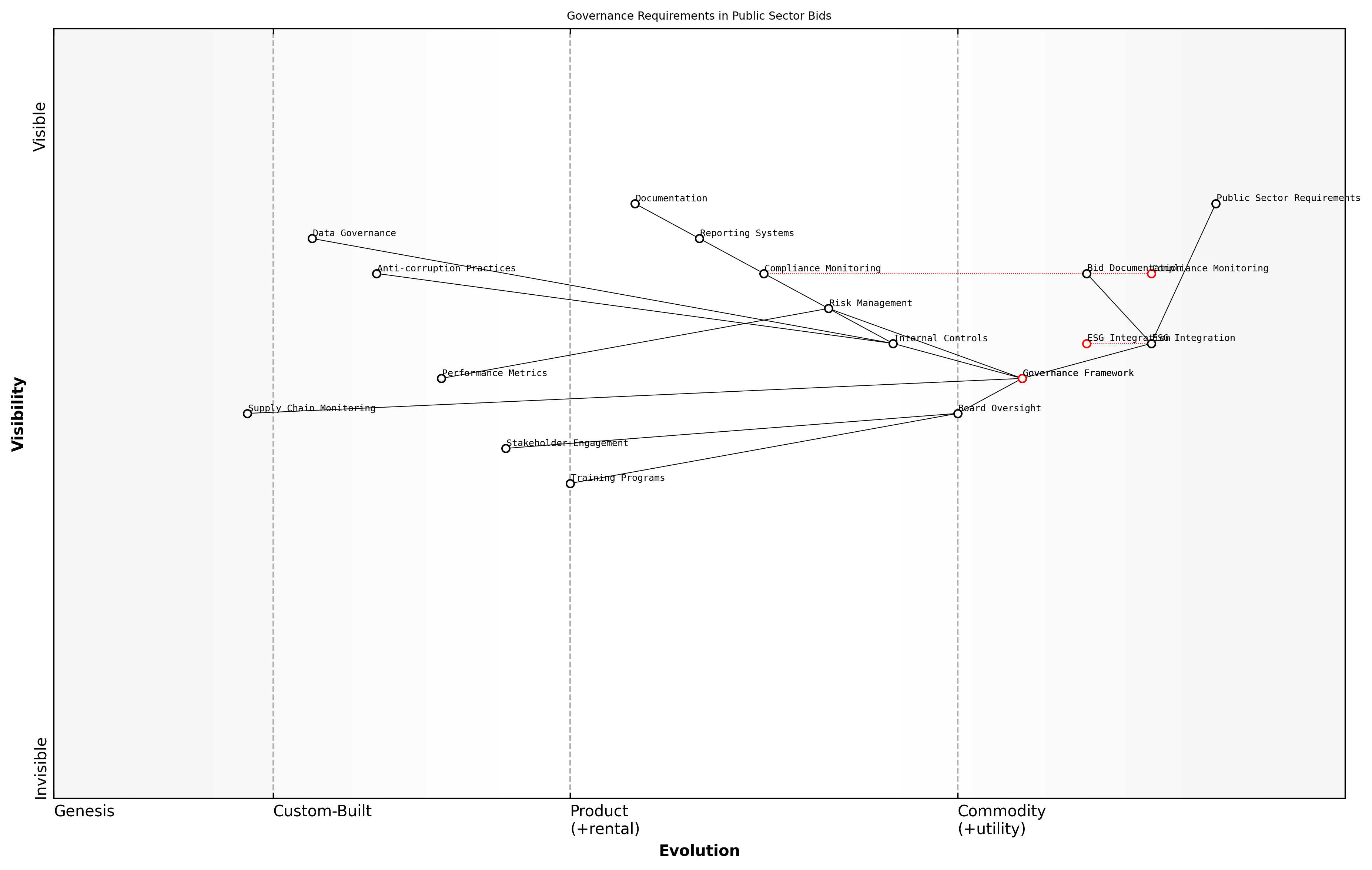 Wardley Map for Governance Requirements
