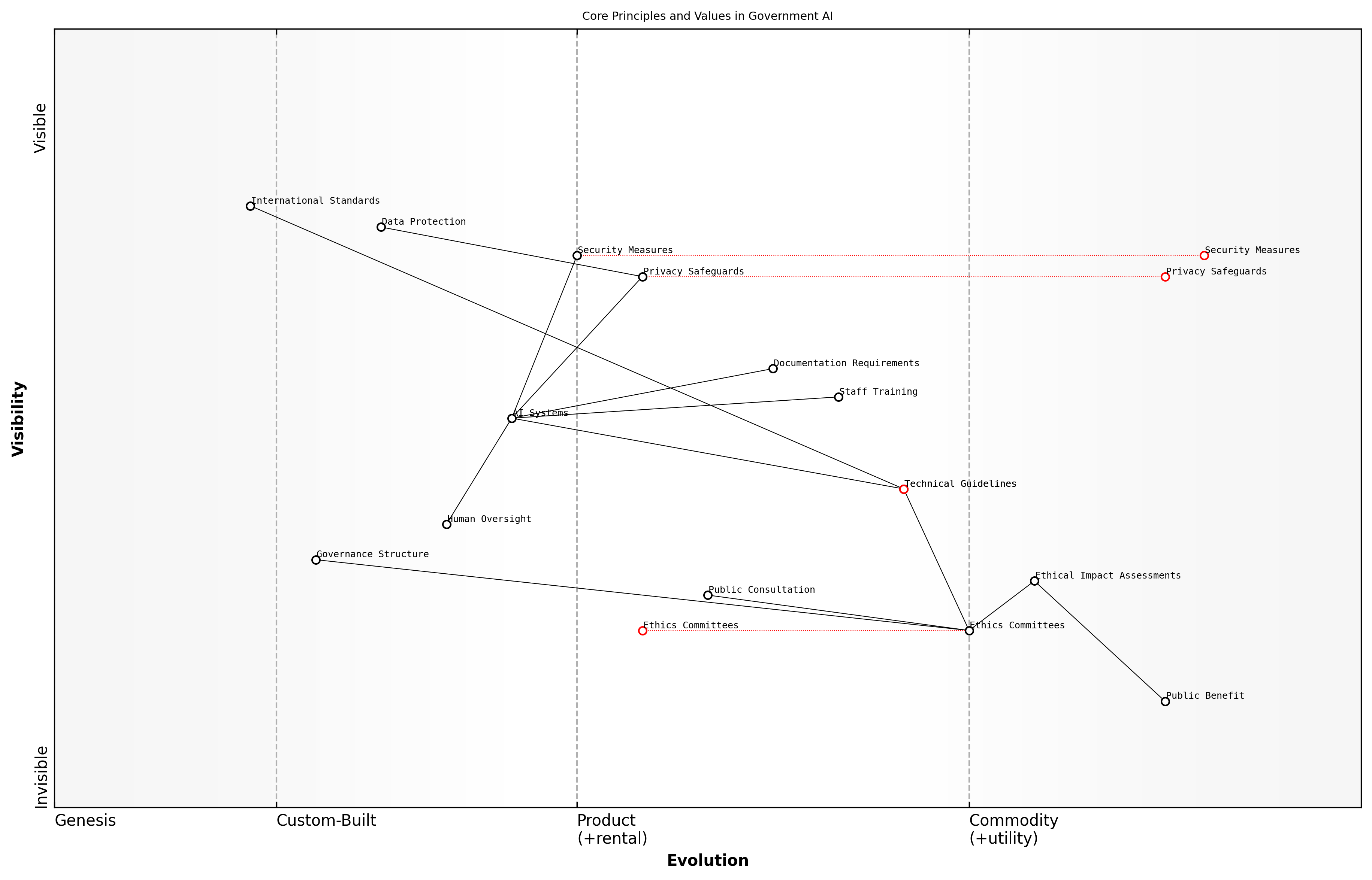 Wardley Map for Core Principles and Values