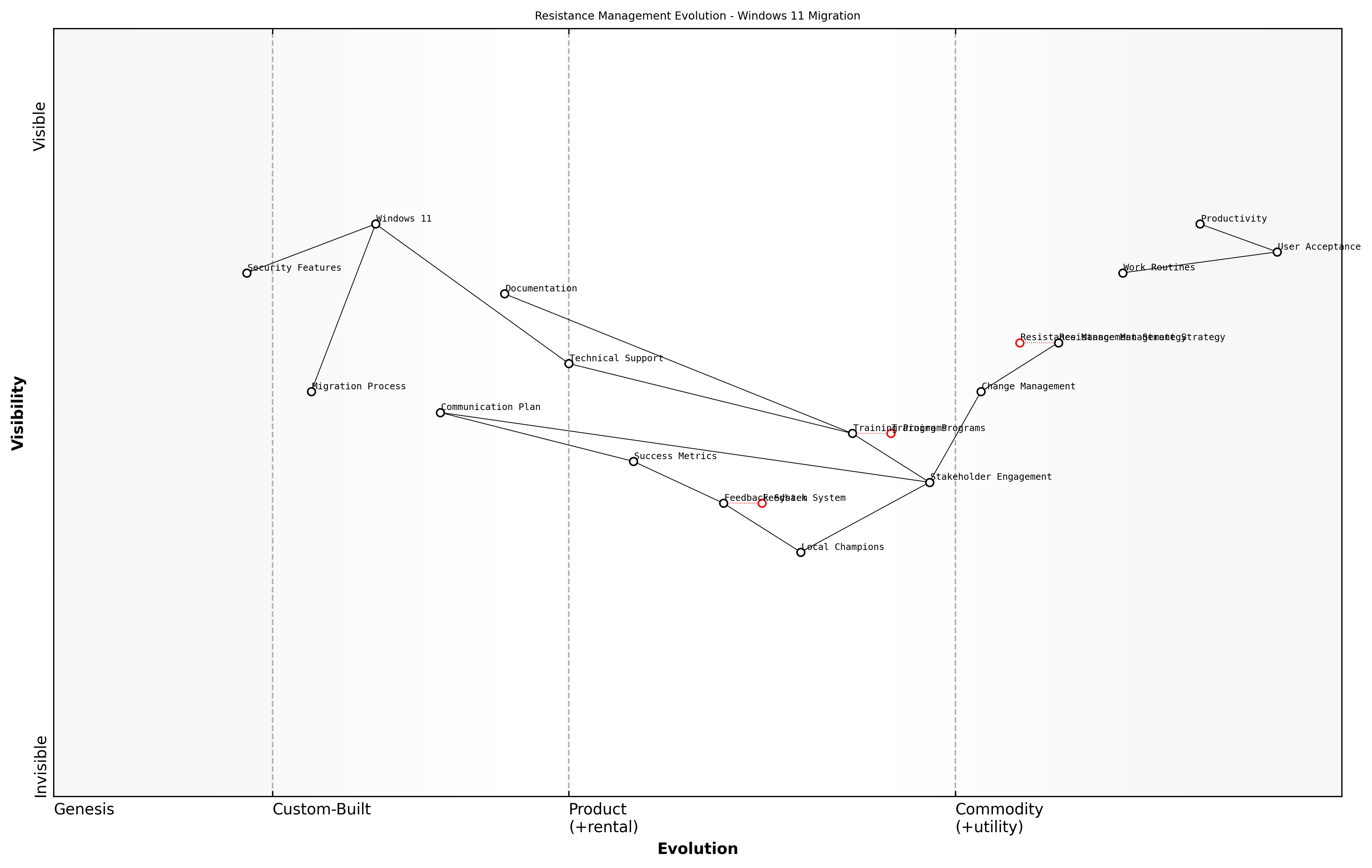 Draft Wardley Map: [Wardley Map: Resistance Management Evolution - showing the journey from initial resistance through to acceptance and advocacy]