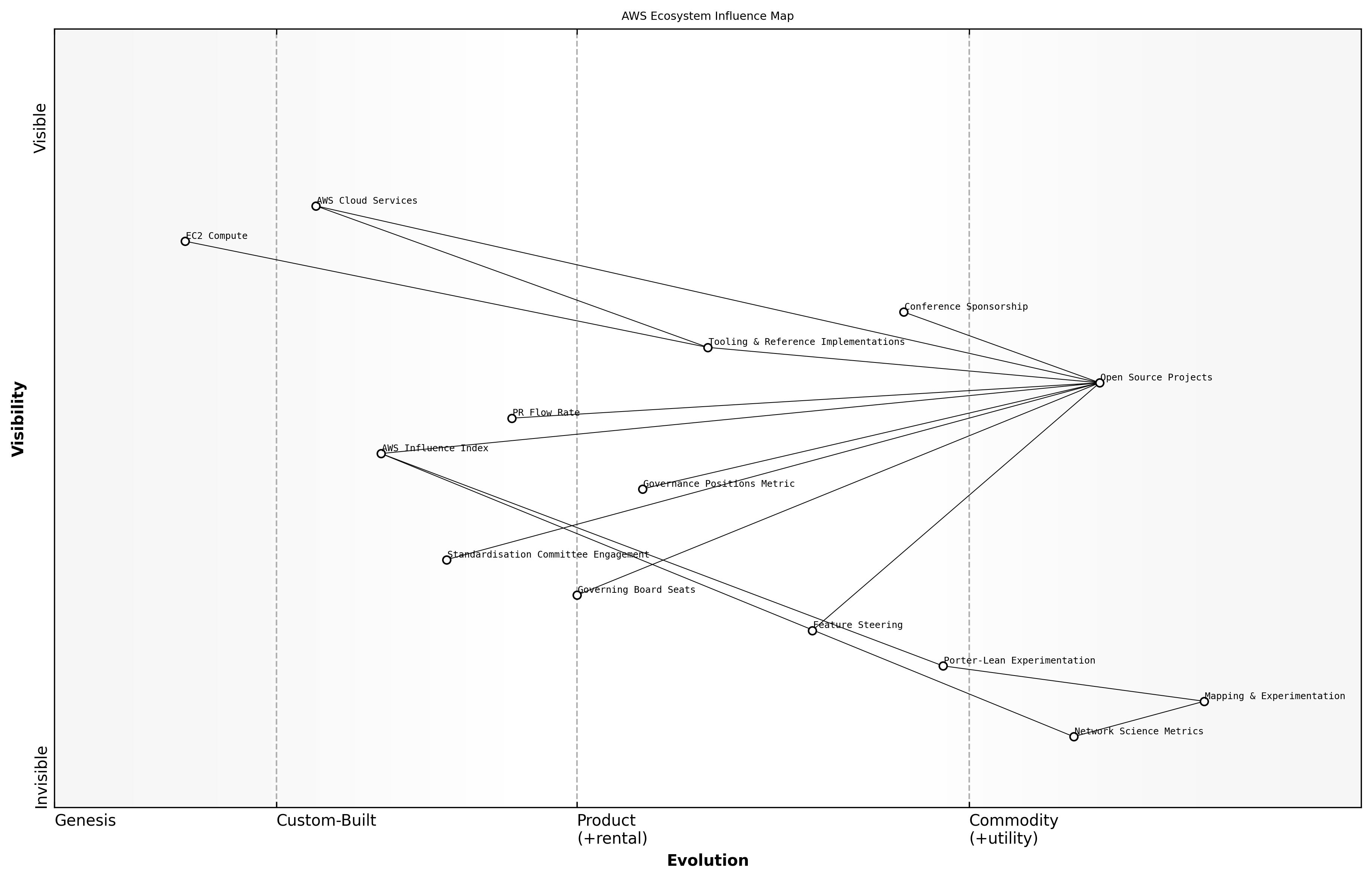 Wardley Map for Analysing ecosystem influence