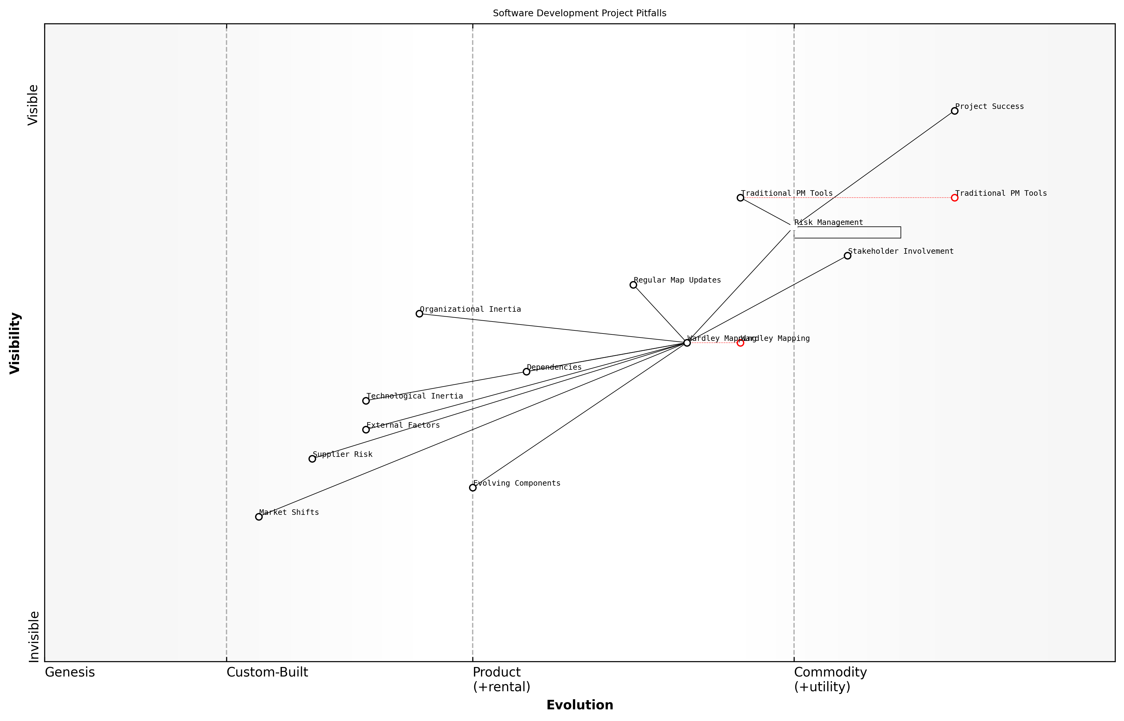 Draft Wardley Map: [Insert Wardley Map: Using maps to spot potential pitfalls]