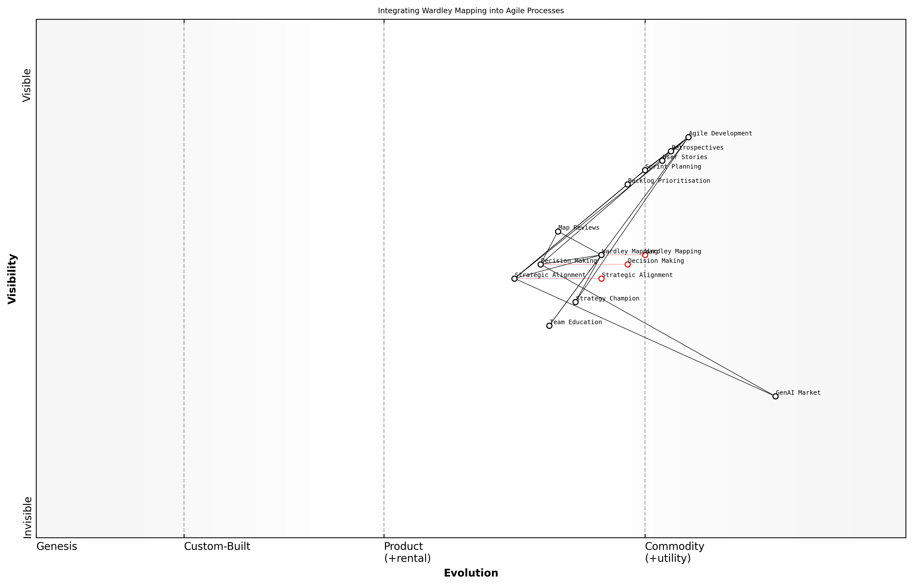 Draft Wardley Map: [Insert Wardley Map: Integrating Mapping into Agile Development Processes]