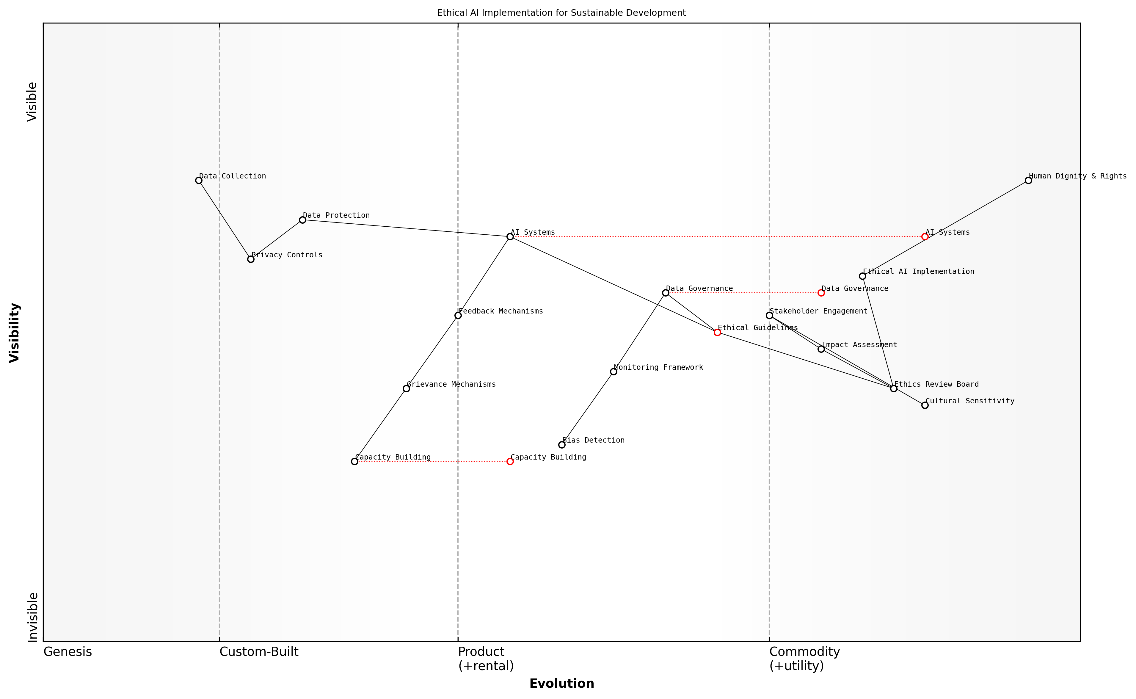 Draft Wardley Map: [Wardley Map: Ethical Considerations in AI Implementation showing the evolution from basic compliance to embedded ethical practices]