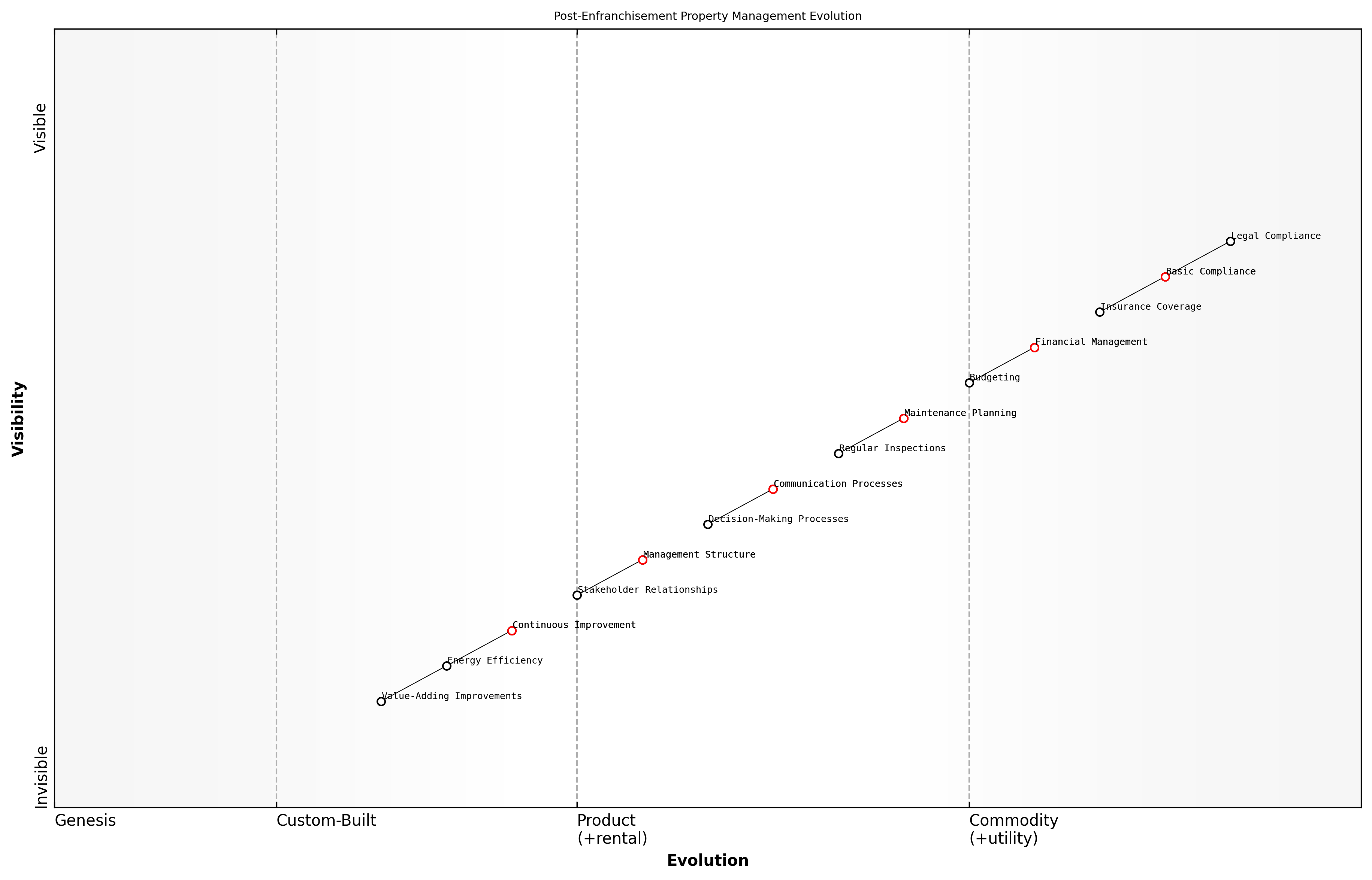 Draft Wardley Map: [Insert Wardley Map: Managing your property post-enfranchisement]
