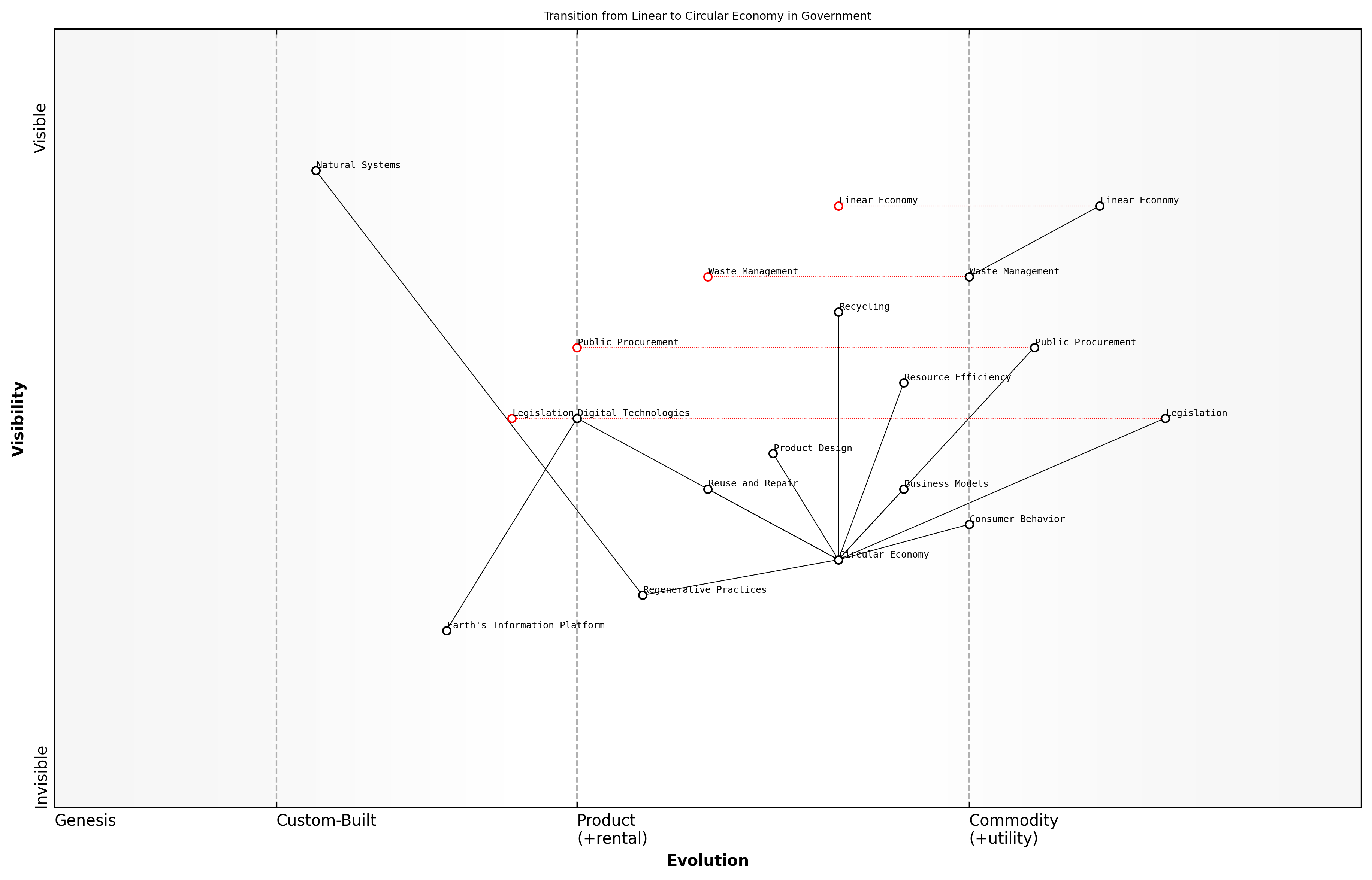 Draft Wardley Map: [Insert Wardley Map: Closing the loop: from linear to circular]