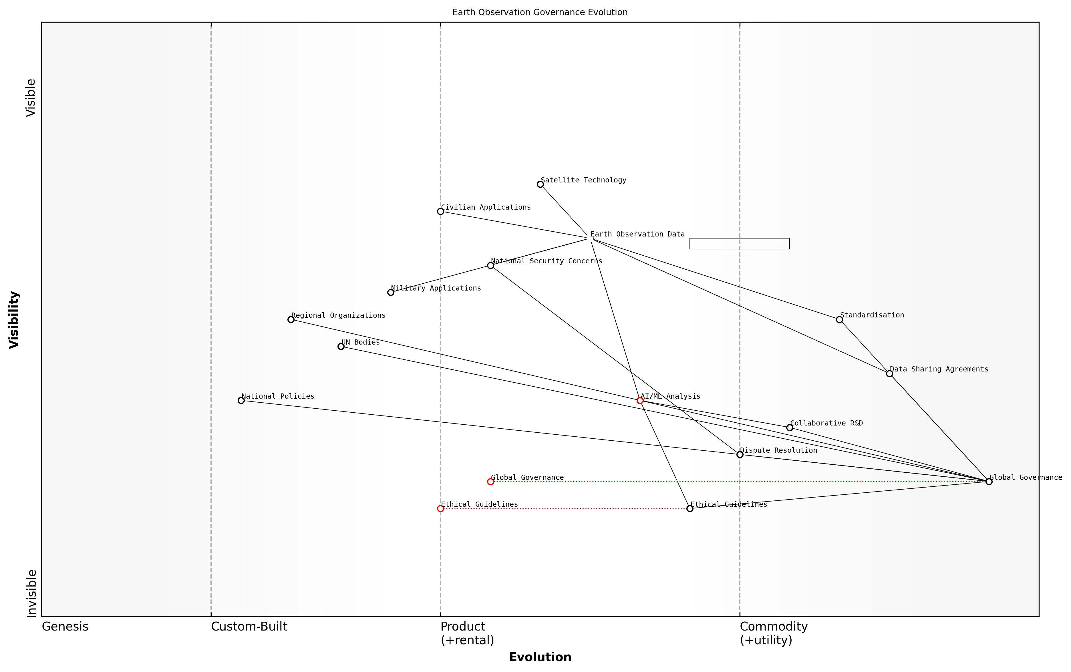 Draft Wardley Map: [Insert Wardley Map illustrating the evolution of international governance mechanisms for Earth observation technologies]