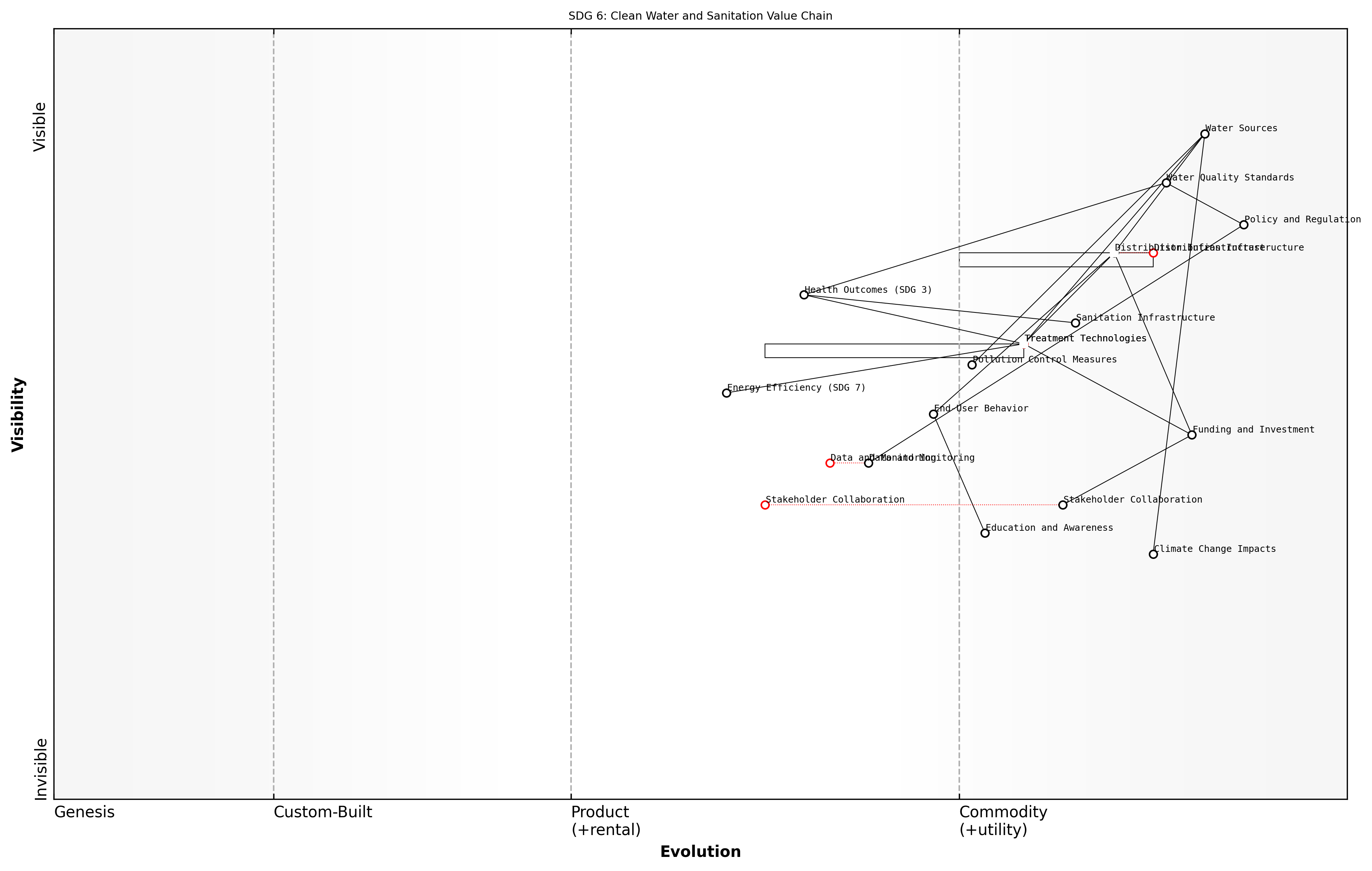 Draft Wardley Map: [Insert Wardley Map: SDG 6 Value Chain]