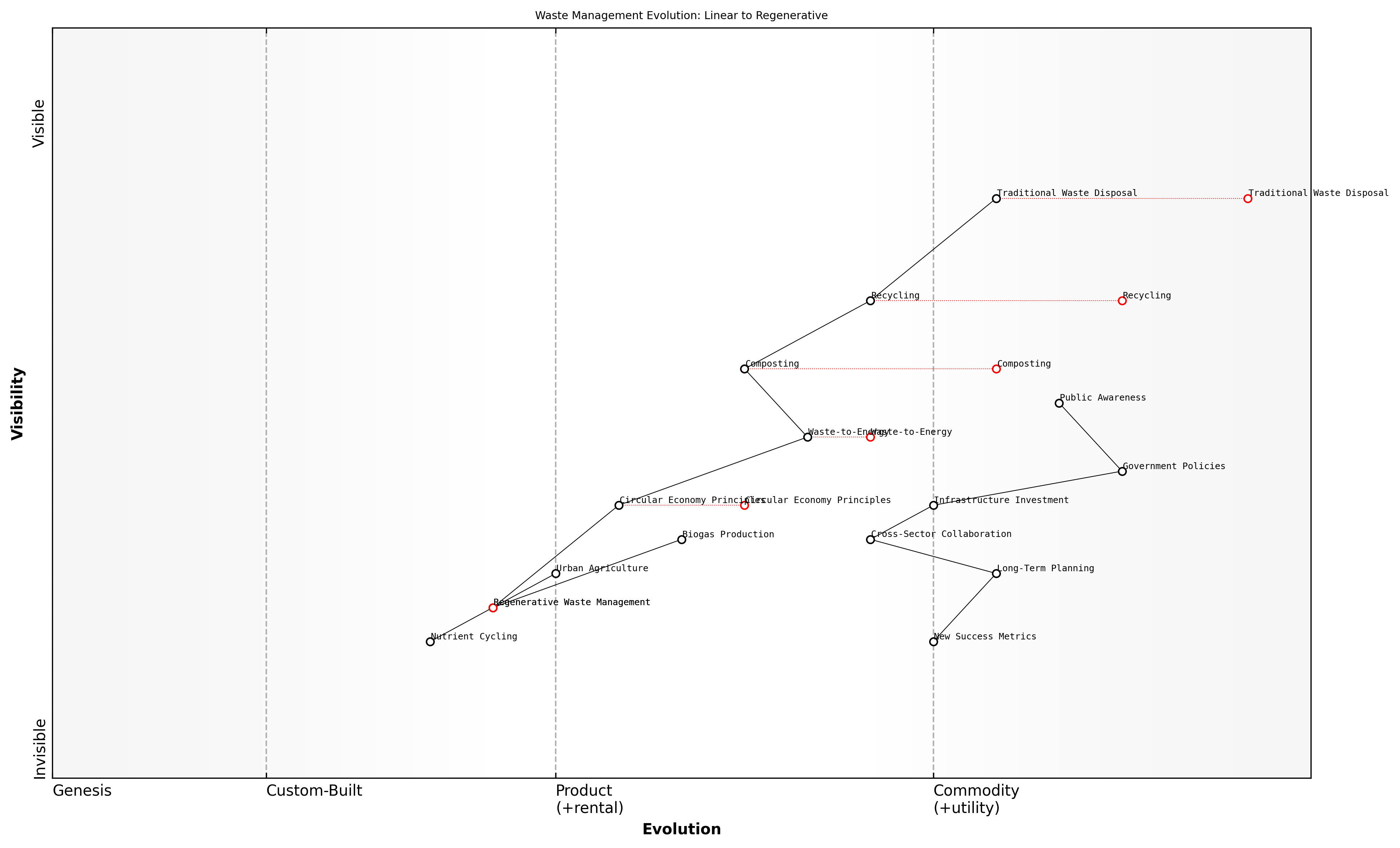 Draft Wardley Map: [Insert Wardley Map: Regenerative design]