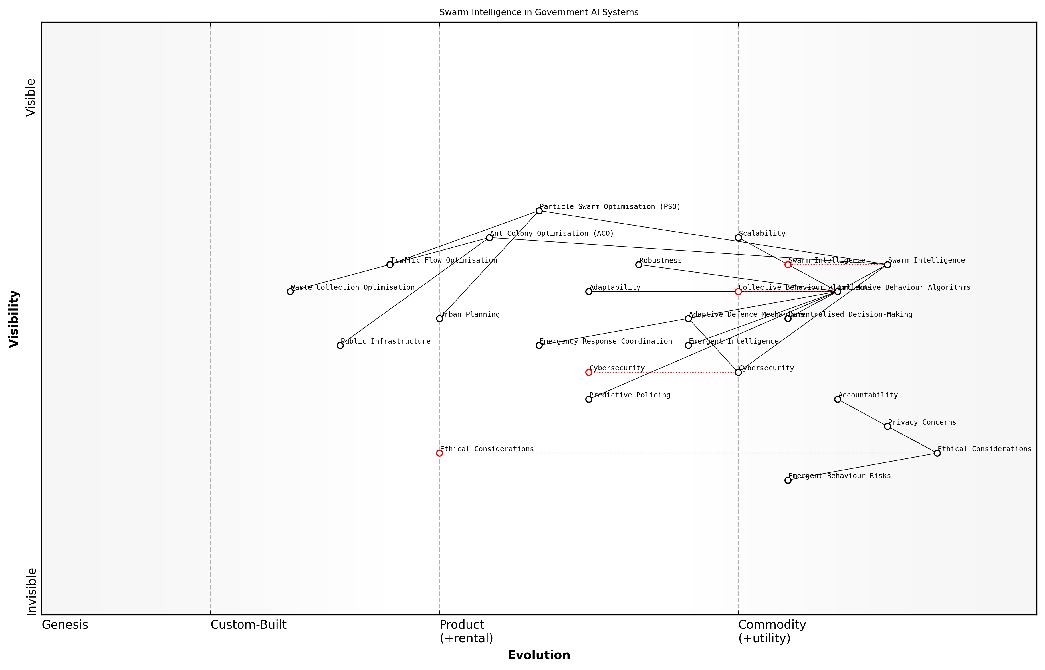 Draft Wardley Map: [Insert Wardley Map: Swarm intelligence and collective behaviour]