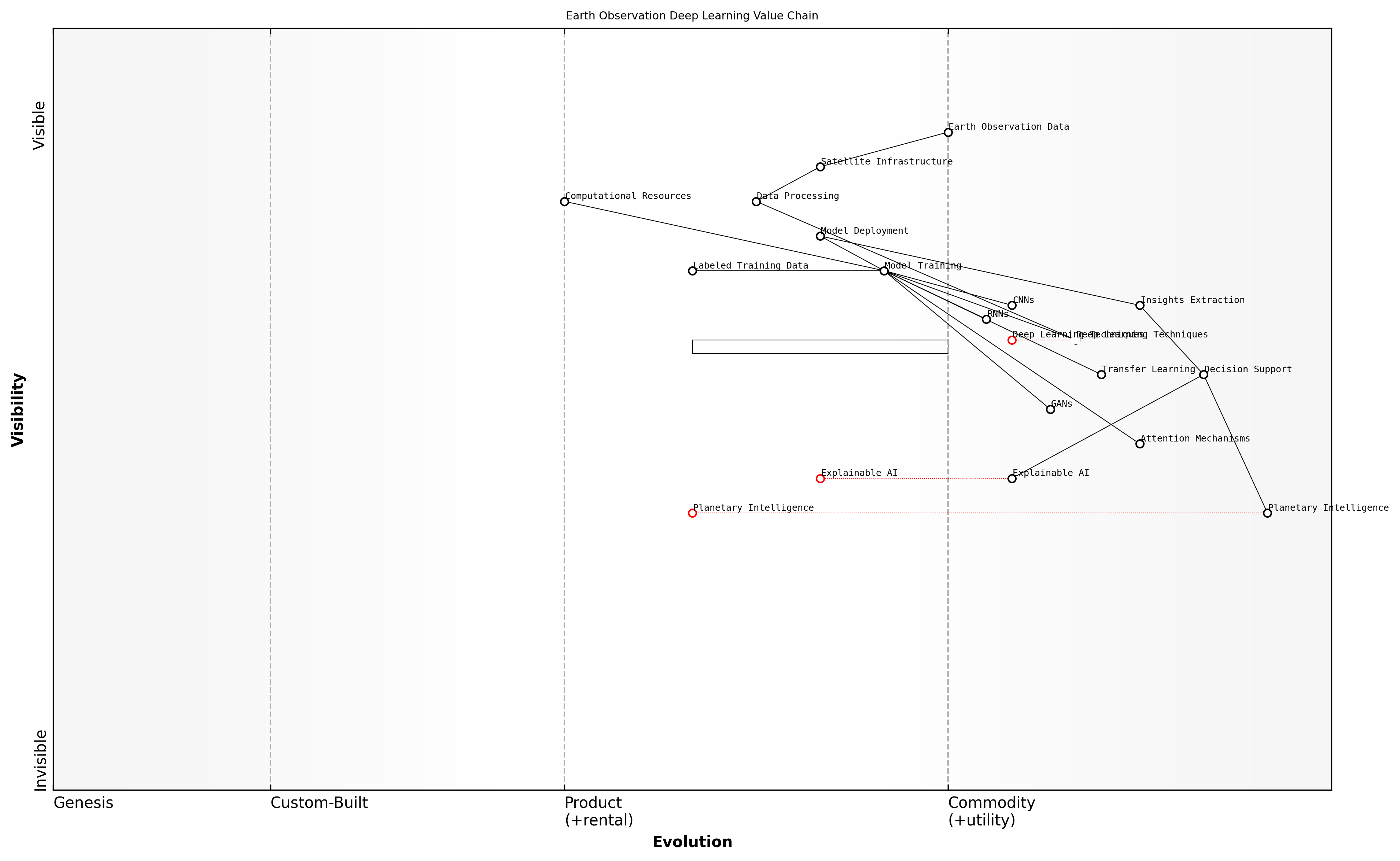 Draft Wardley Map: [Insert Wardley Map illustrating the evolution and strategic positioning of Deep Learning techniques within the Earth Observation value chain]