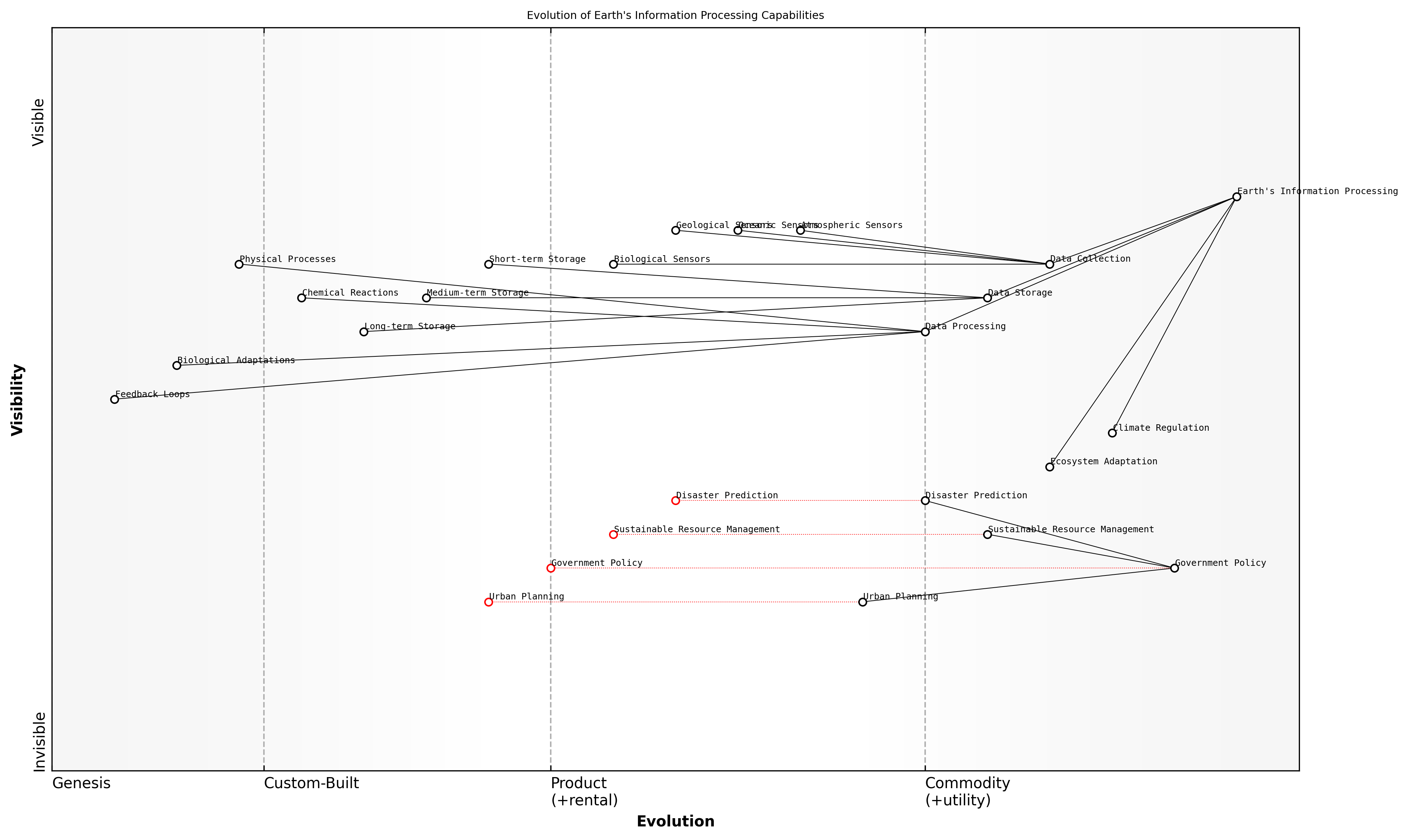Draft Wardley Map: [Insert Wardley Map: The planet's information processing capabilities]