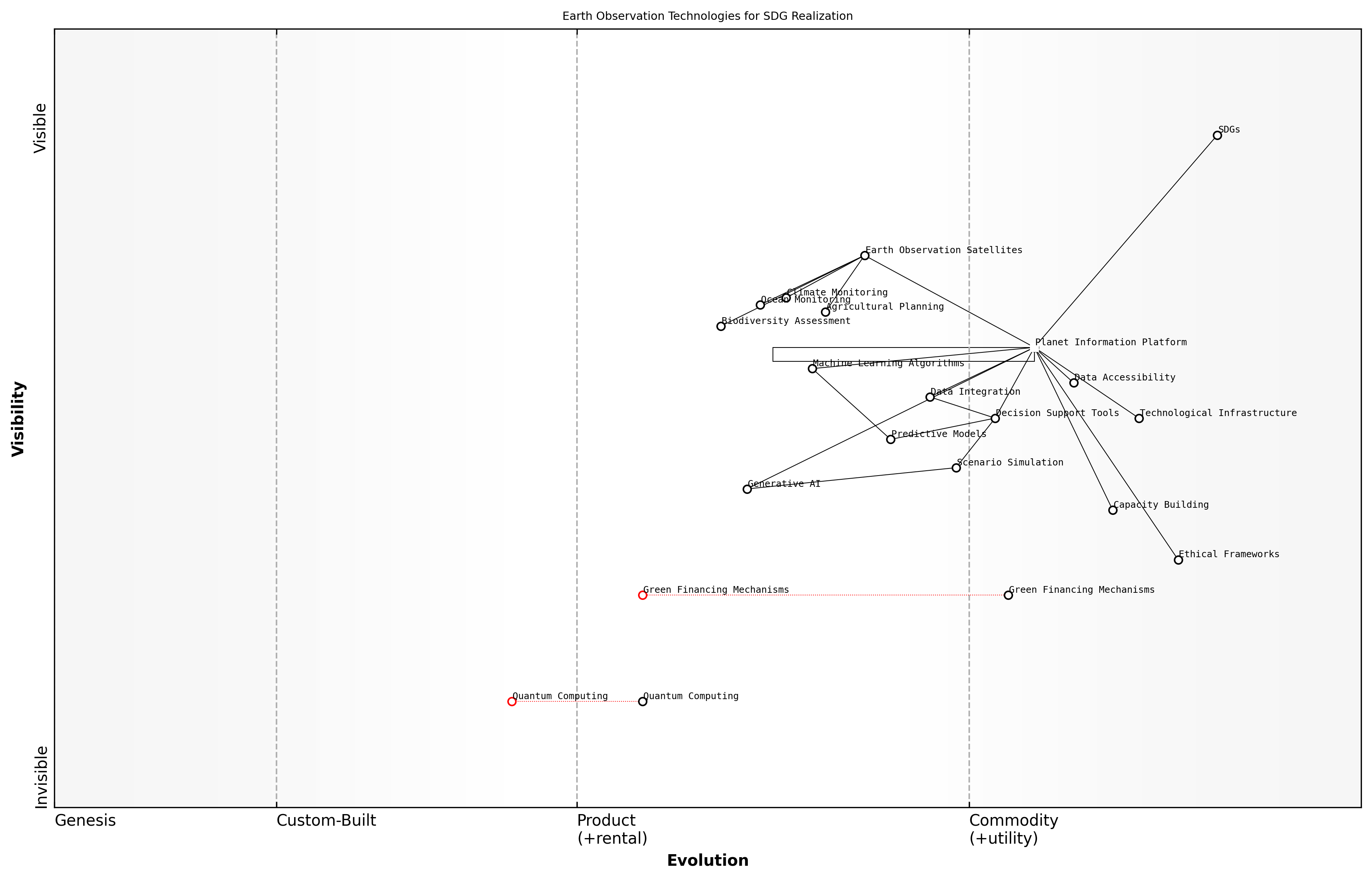 Draft Wardley Map: [Insert Wardley Map illustrating the evolution of Earth observation technologies and their impact on SDG realisation]