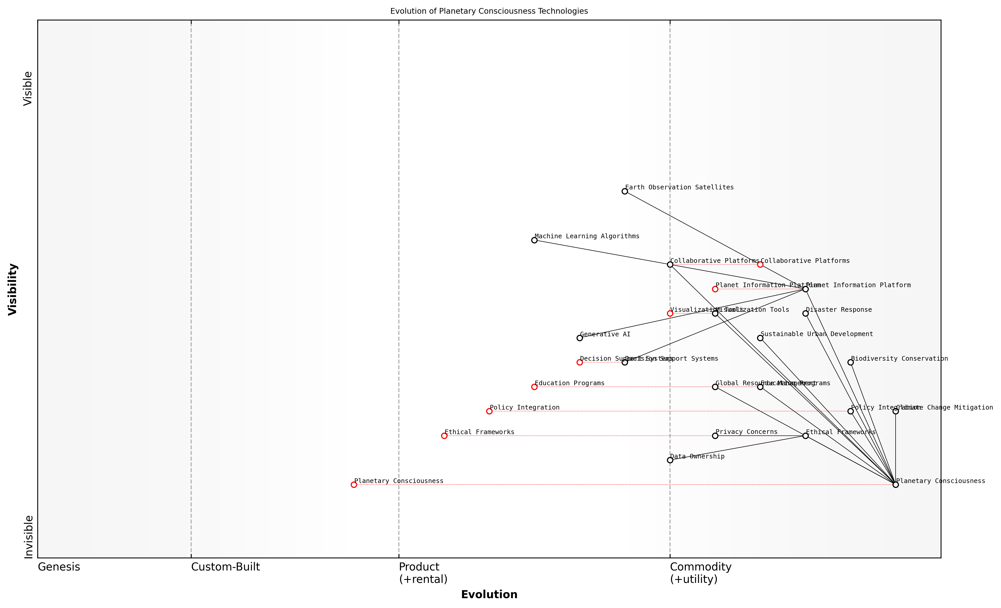 Draft Wardley Map: [Insert Wardley Map: Evolution of Planetary Consciousness Technologies]
