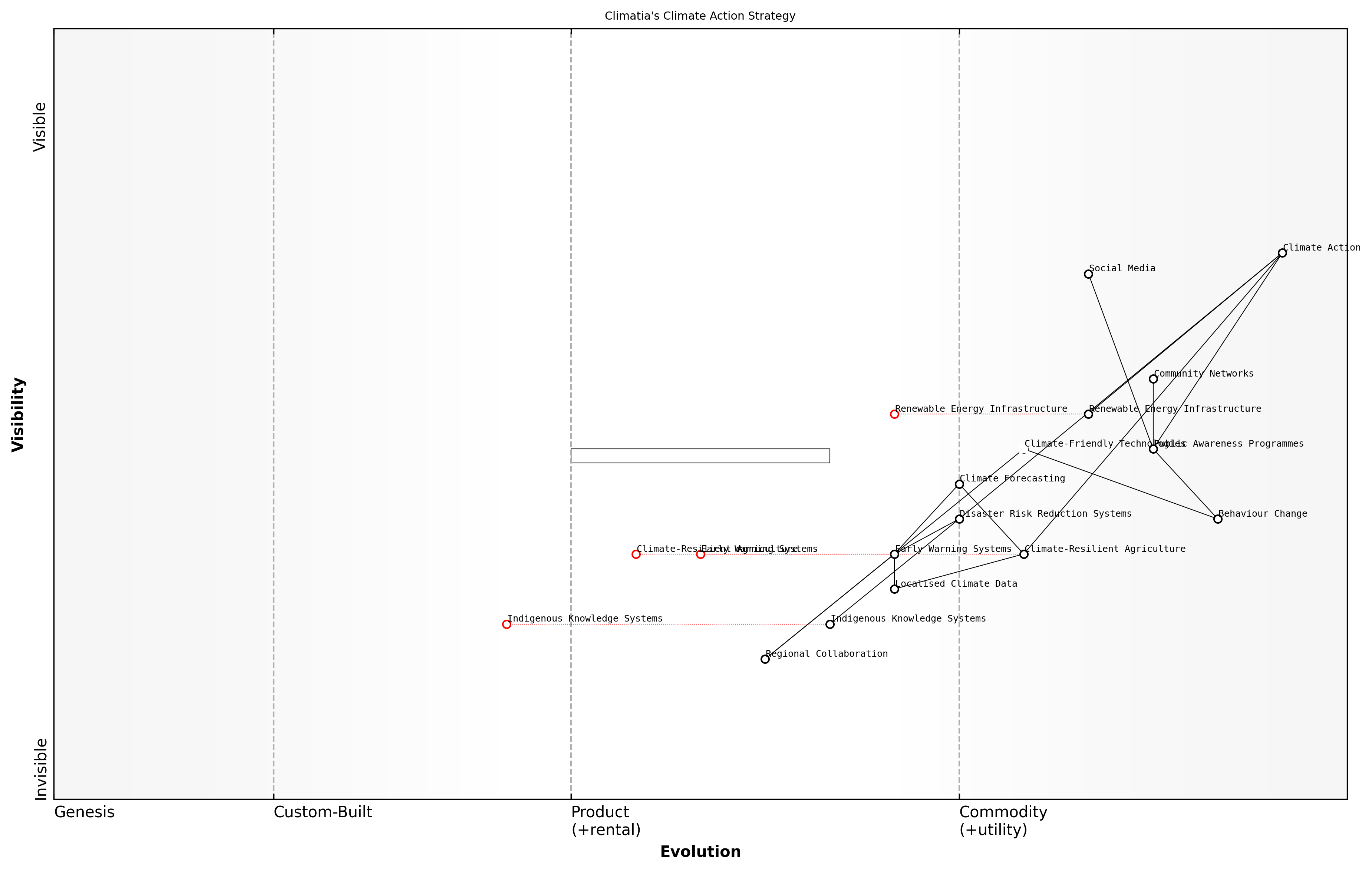 Draft Wardley Map: [Insert Wardley Map showing the positioning of key climate action components along the value chain]