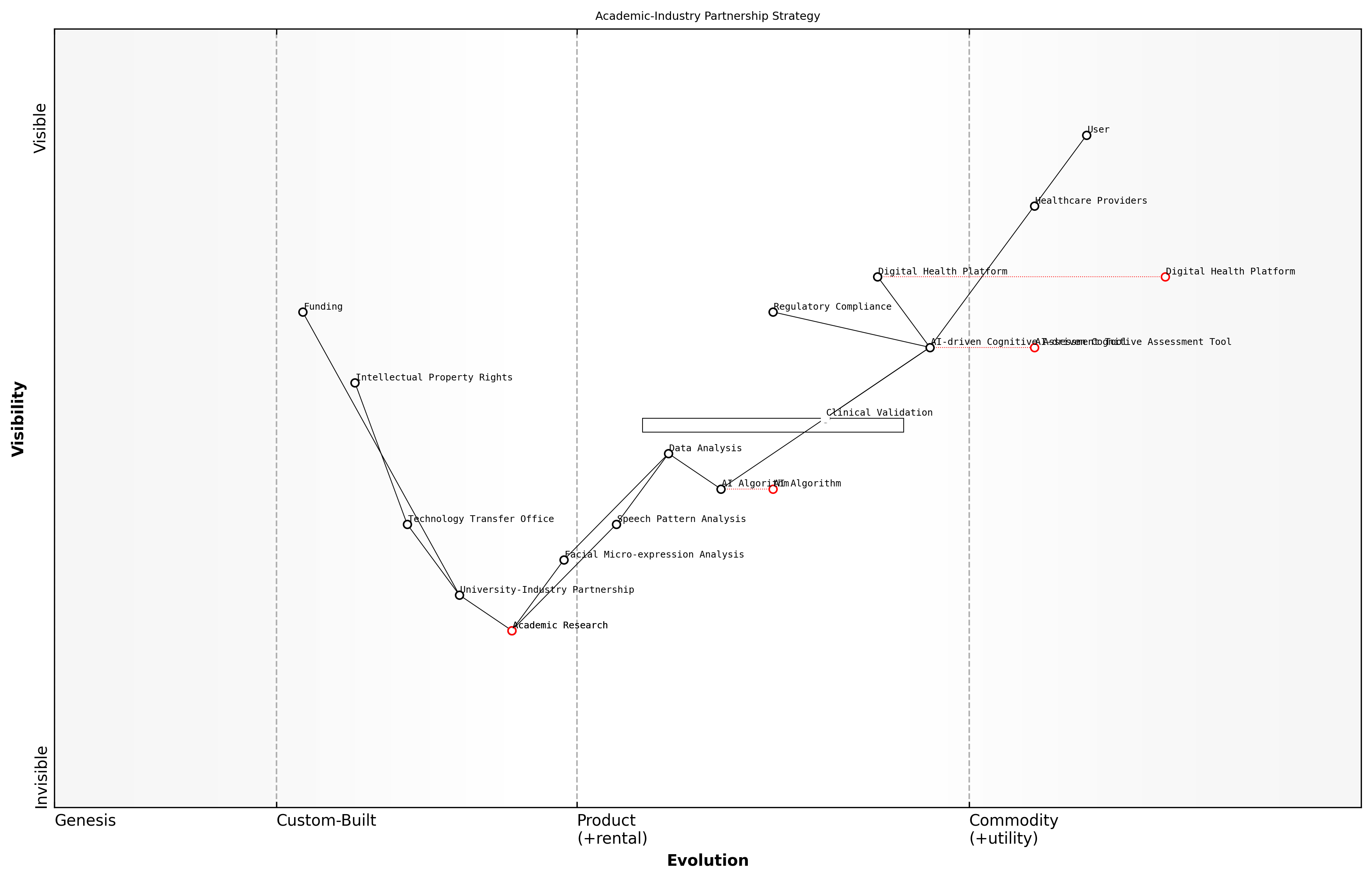 Draft Wardley Map: [Insert Wardley Map: Academic-Industry Partnership Strategy]