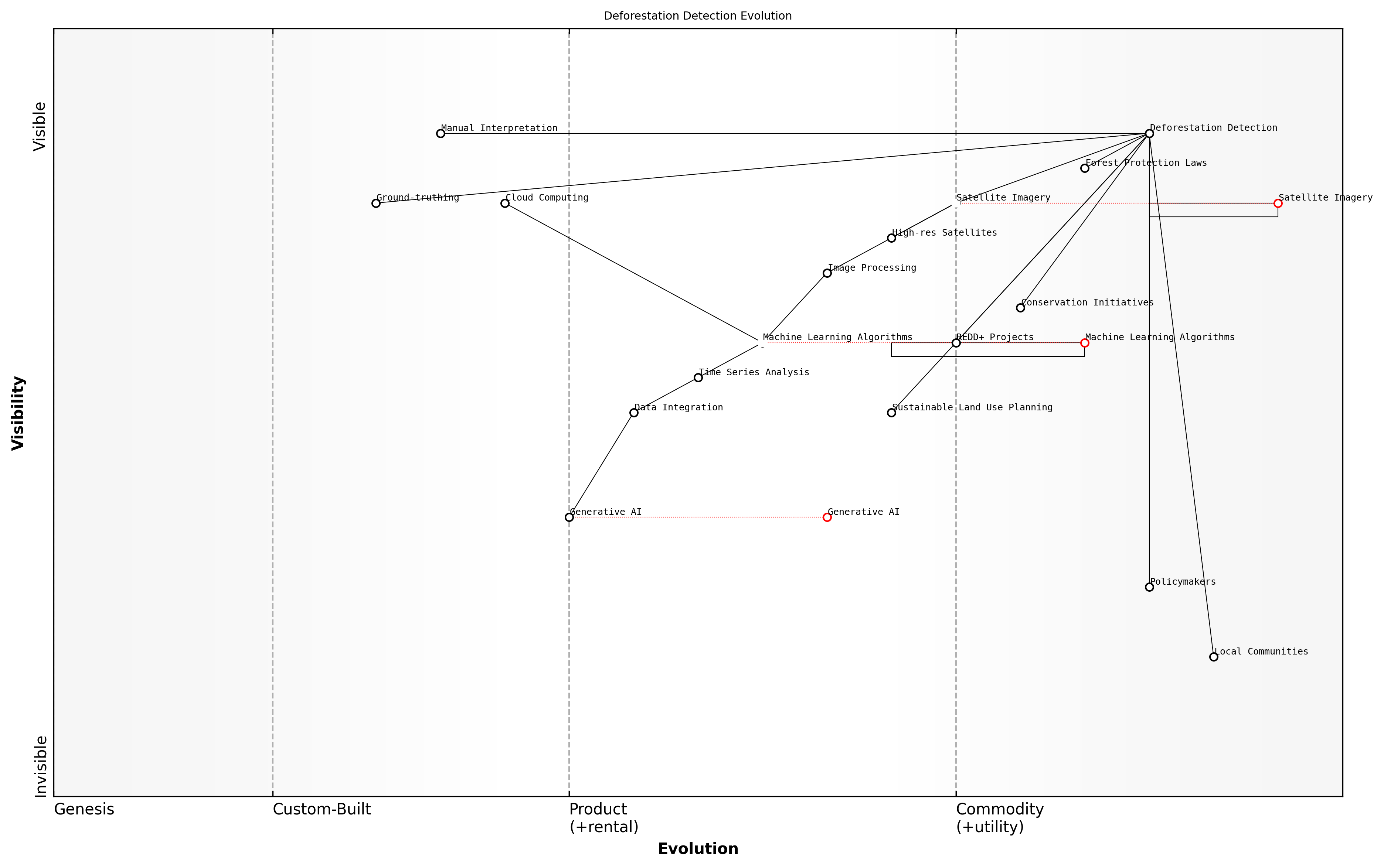 Draft Wardley Map: [Insert Wardley Map illustrating the evolution of deforestation detection technologies, from manual interpretation to AI-driven analysis]
