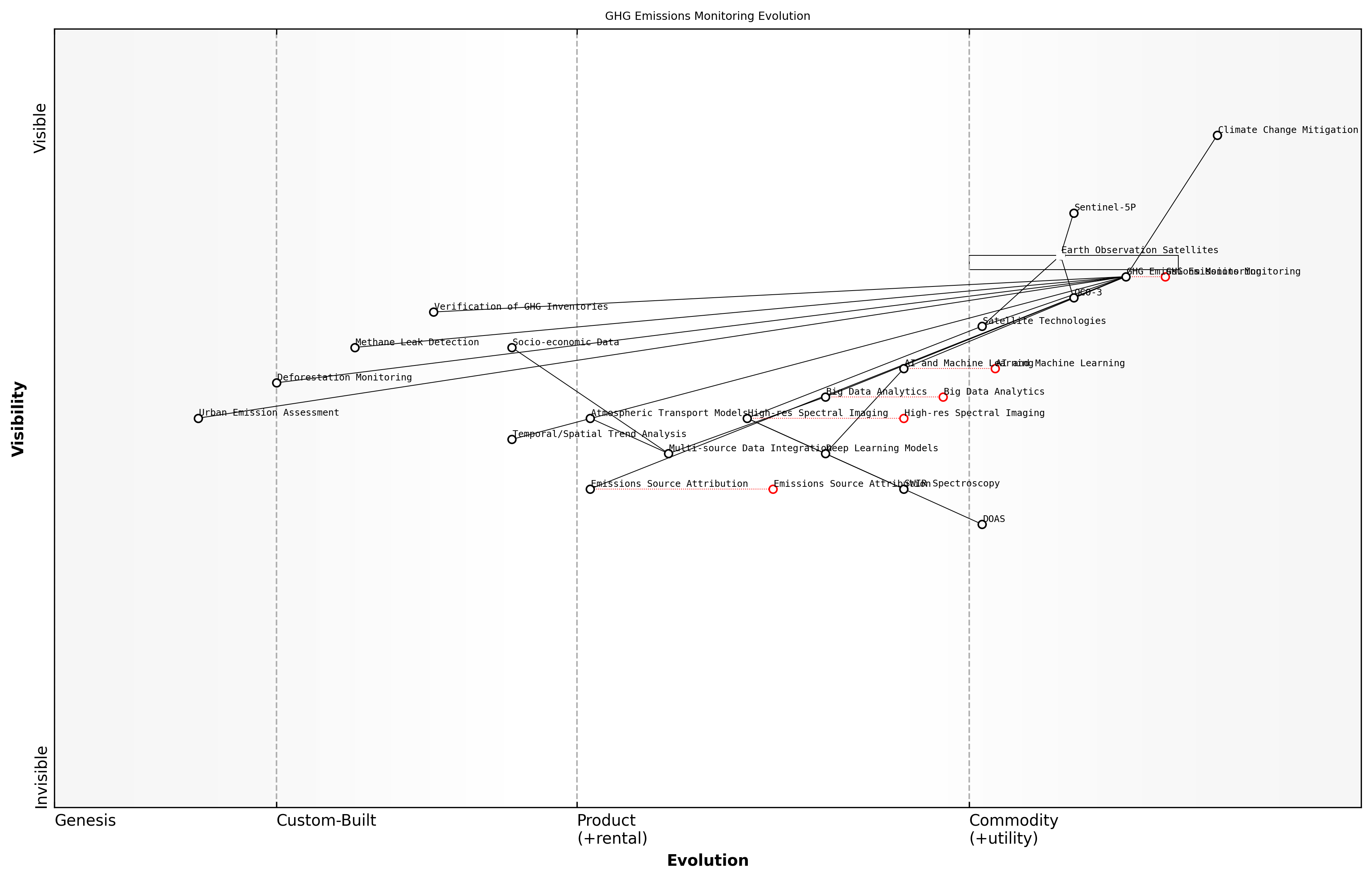 Draft Wardley Map: [Insert Wardley Map illustrating the evolution of GHG emissions monitoring technologies and their strategic importance in climate change mitigation efforts]
