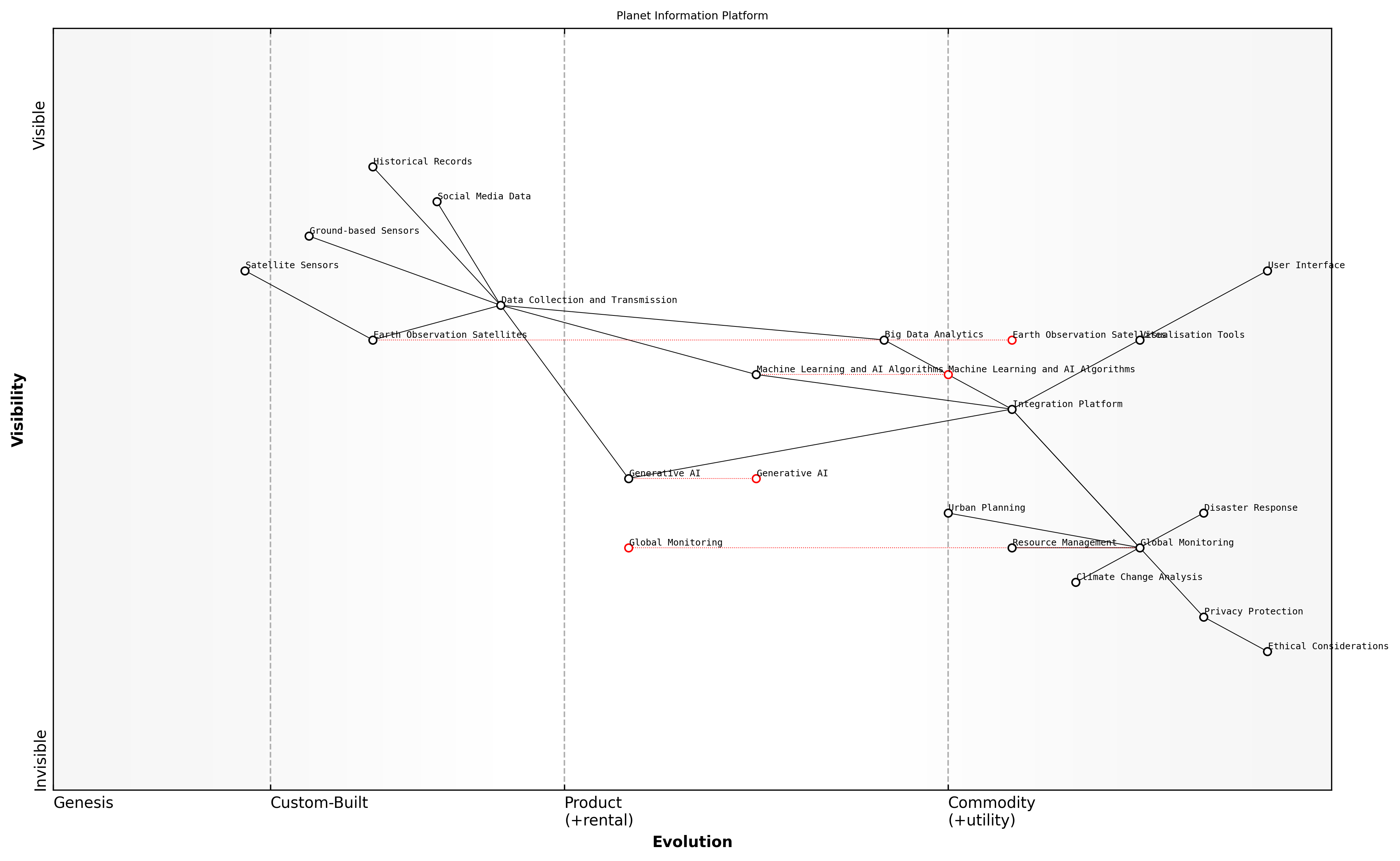 Draft Wardley Map: [Insert Wardley Map illustrating the evolution and dependencies of key components in the Planet Information Platform]