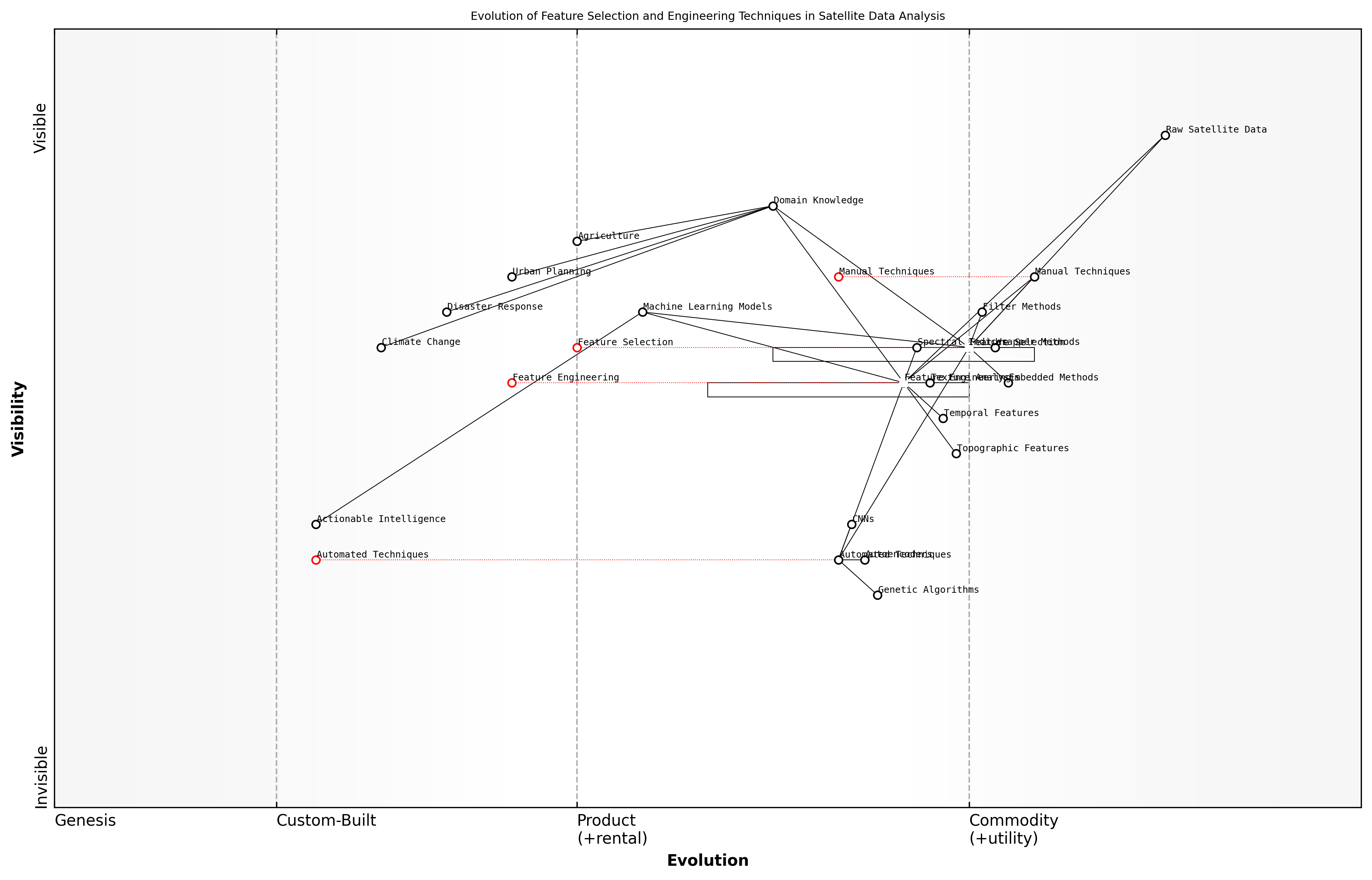 Draft Wardley Map: Insert Wardley Map: Evolution of Feature Selection and Engineering Techniques in Satellite Data Analysis