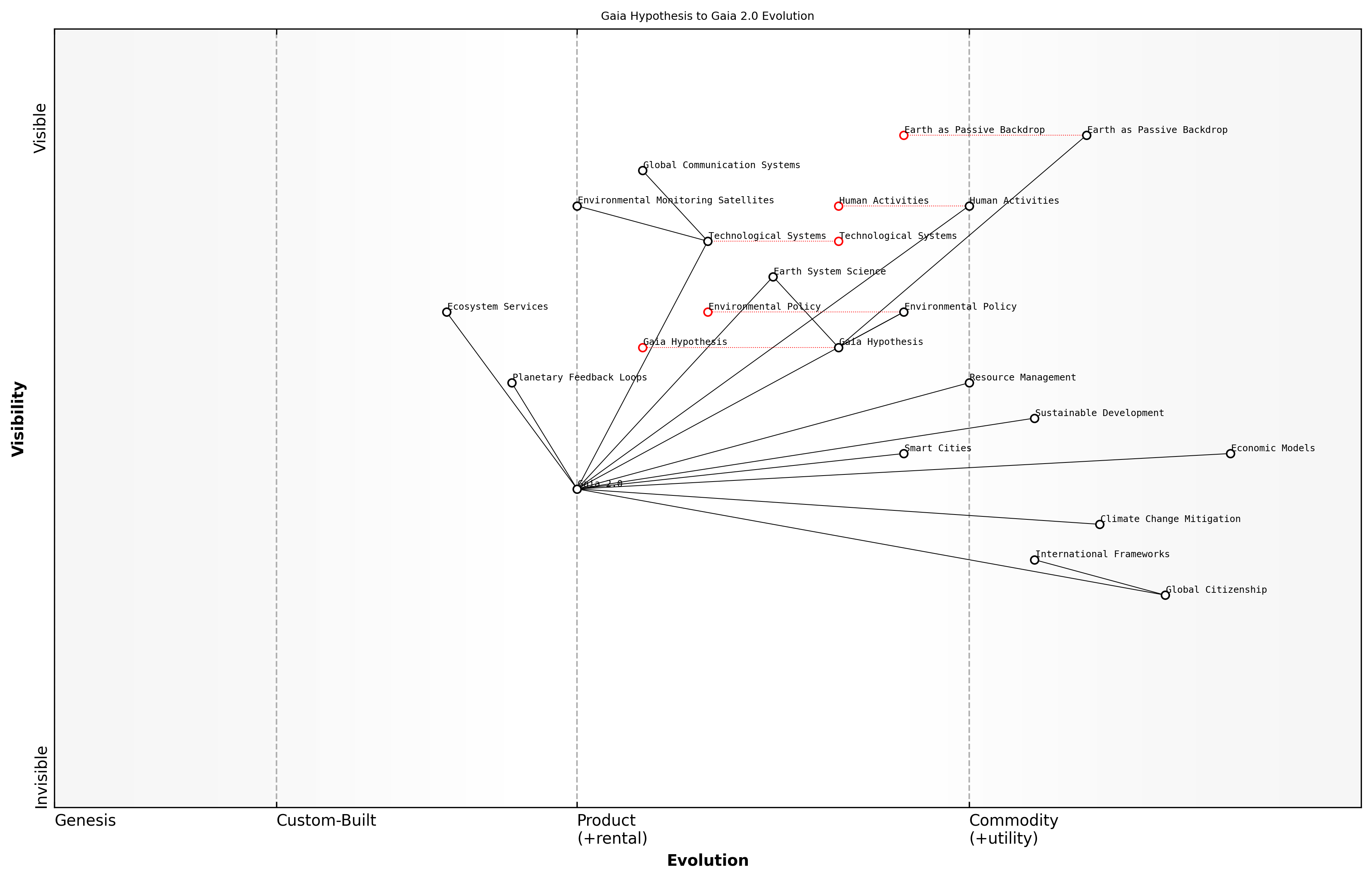 Draft Wardley Map: [Insert Wardley Map: From Gaia hypothesis to Gaia 2.0]