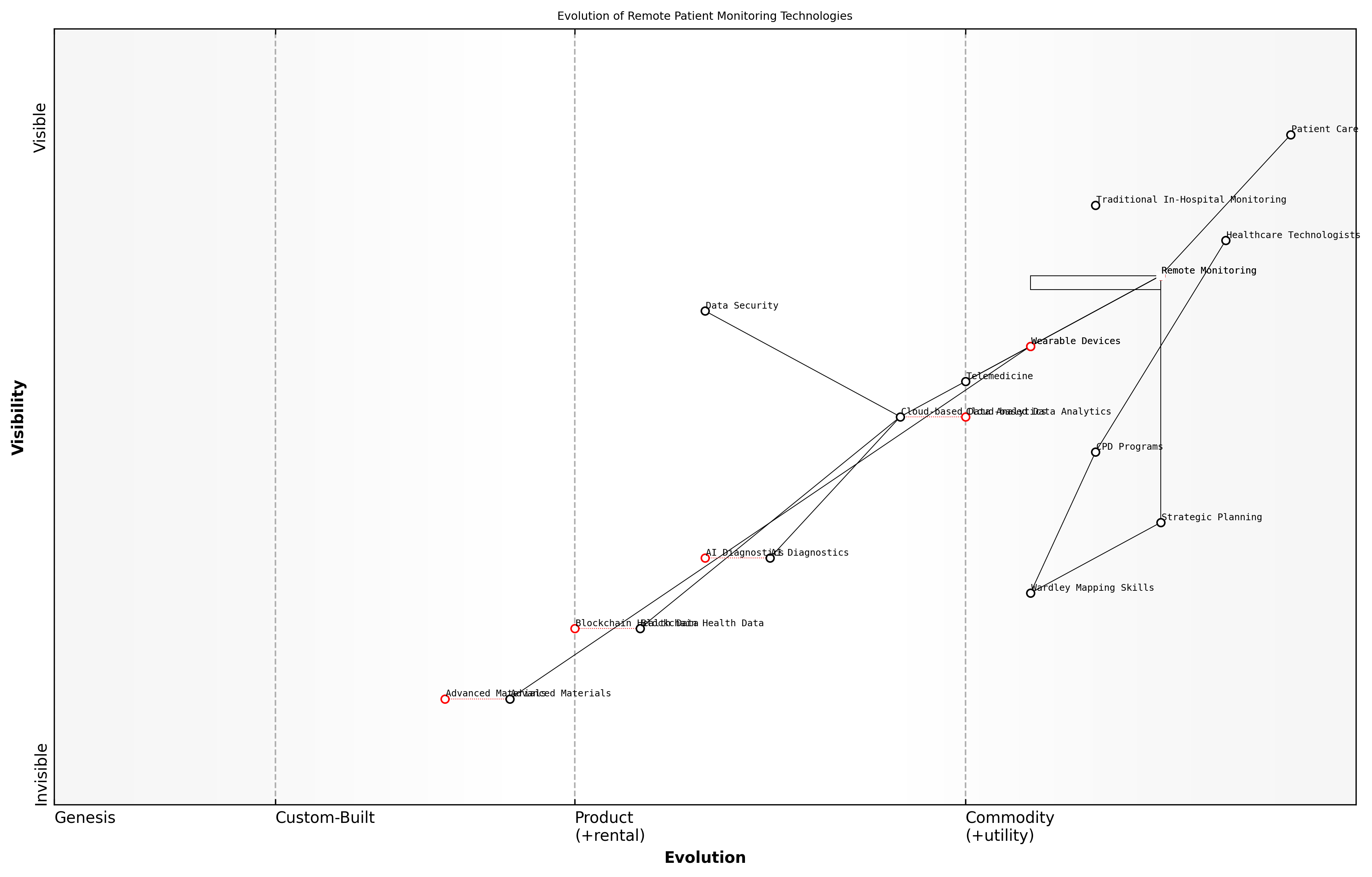 Draft Wardley Map: [Insert Wardley Map: Evolution of Remote Patient Monitoring Technologies]