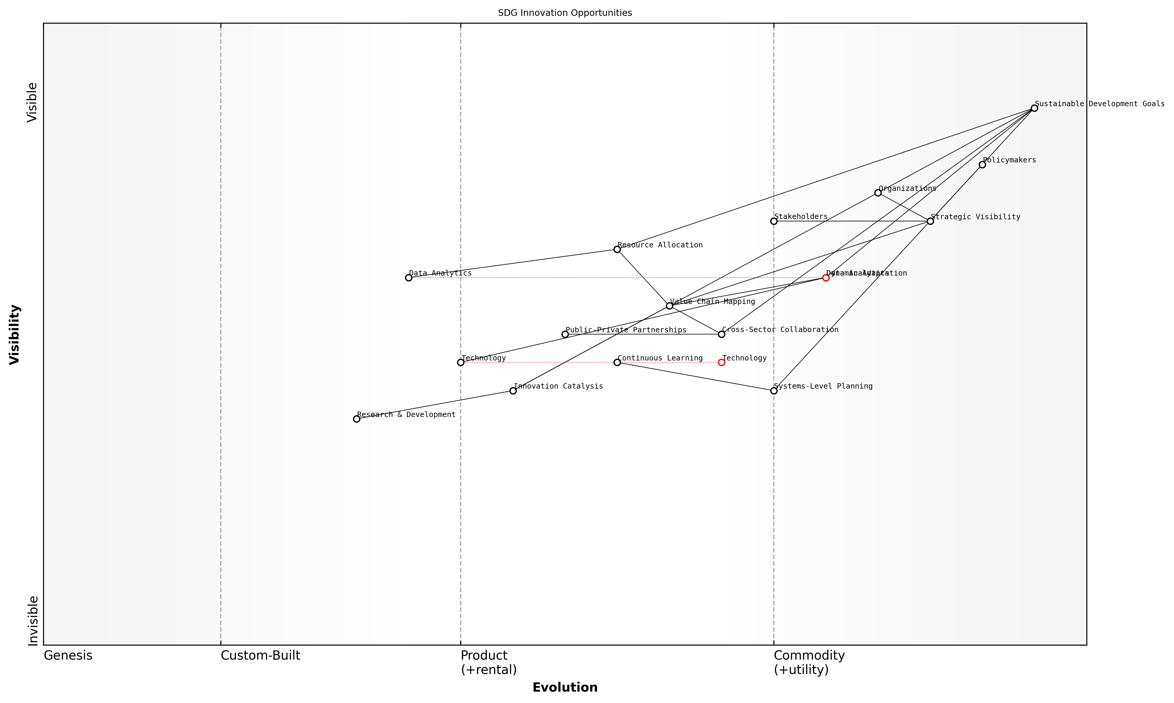 Draft Wardley Map: [Insert Wardley Map illustrating the innovation opportunities across multiple SDGs]