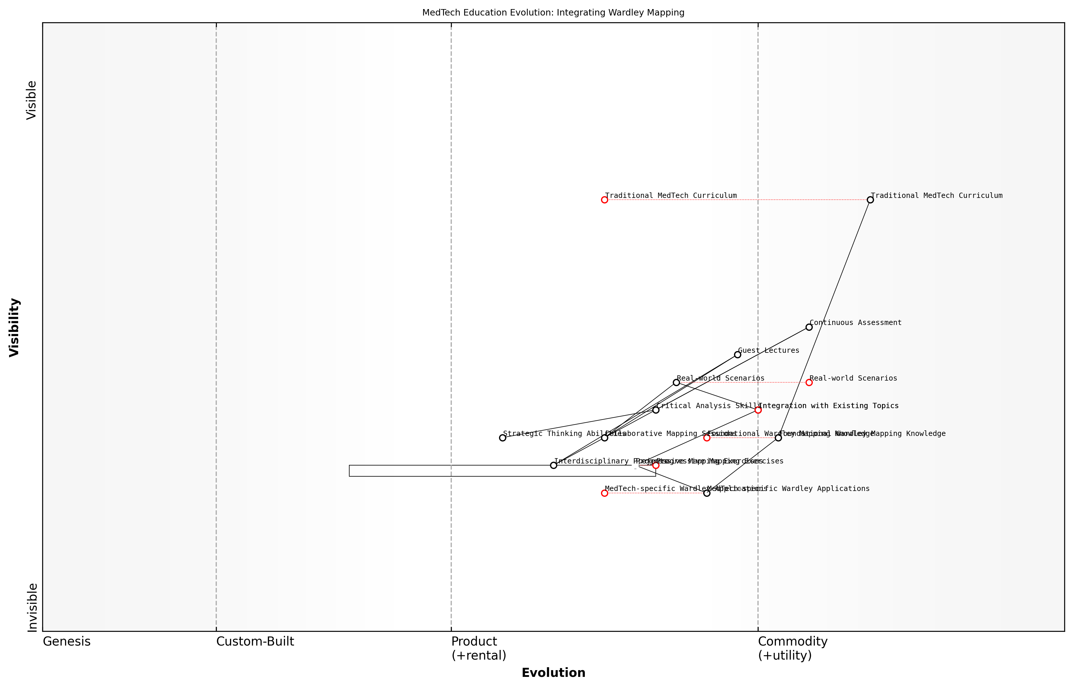 Draft Wardley Map: [Insert Wardley Map illustrating the evolution of a MedTech education curriculum, from traditional approaches to Wardley Mapping-enhanced methodologies]