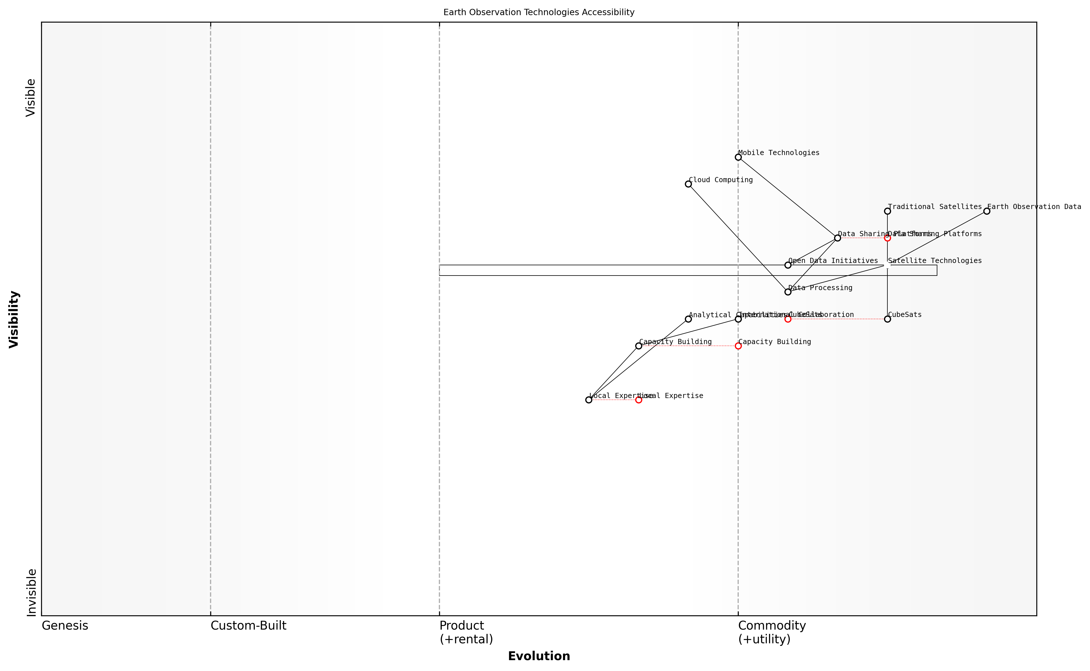 Draft Wardley Map: [Insert Wardley Map illustrating the evolution of Earth observation technologies and their accessibility across different user groups and regions]