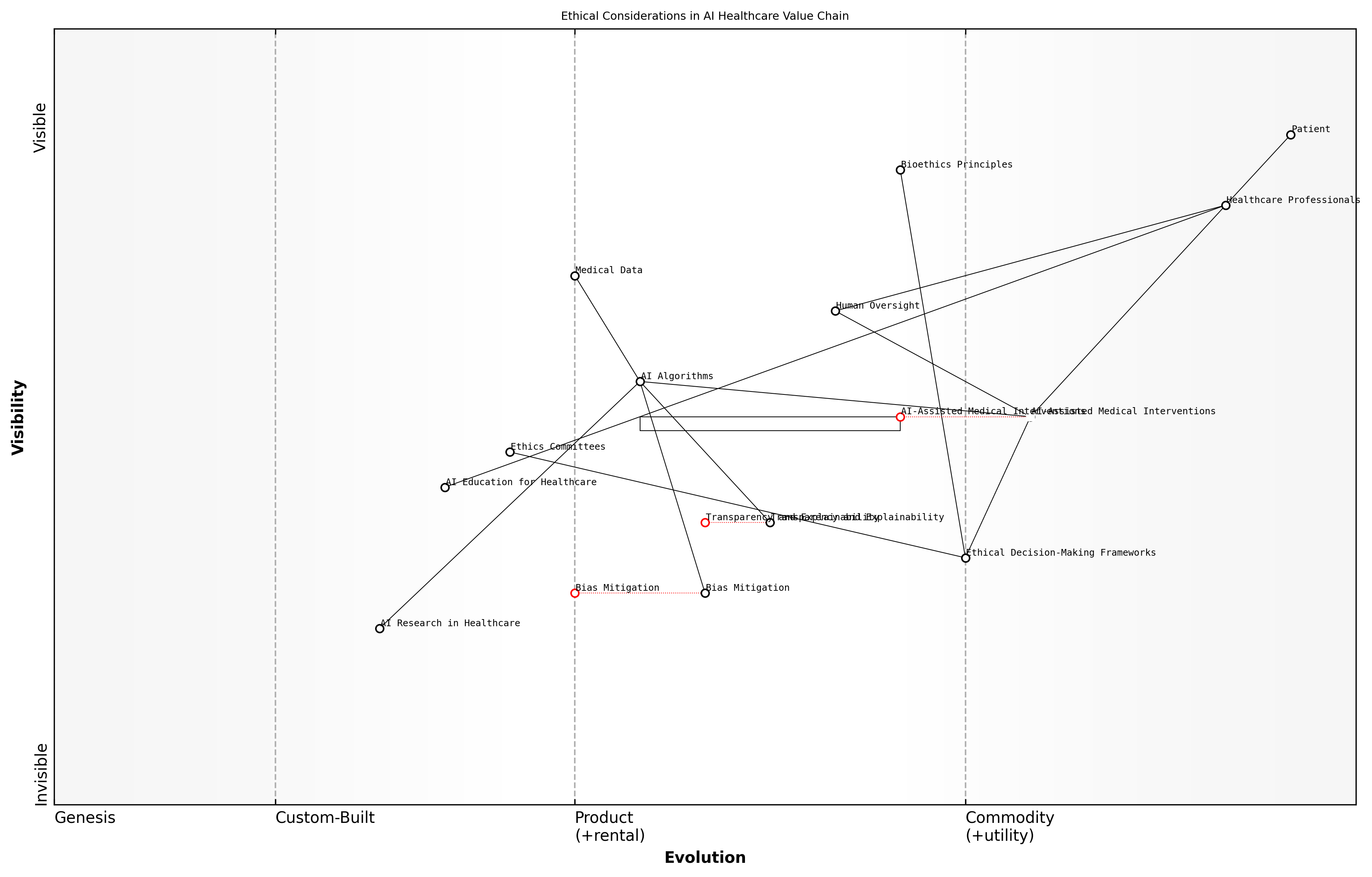 Draft Wardley Map: [Insert Wardley Map illustrating the ethical considerations in the AI healthcare value chain]
