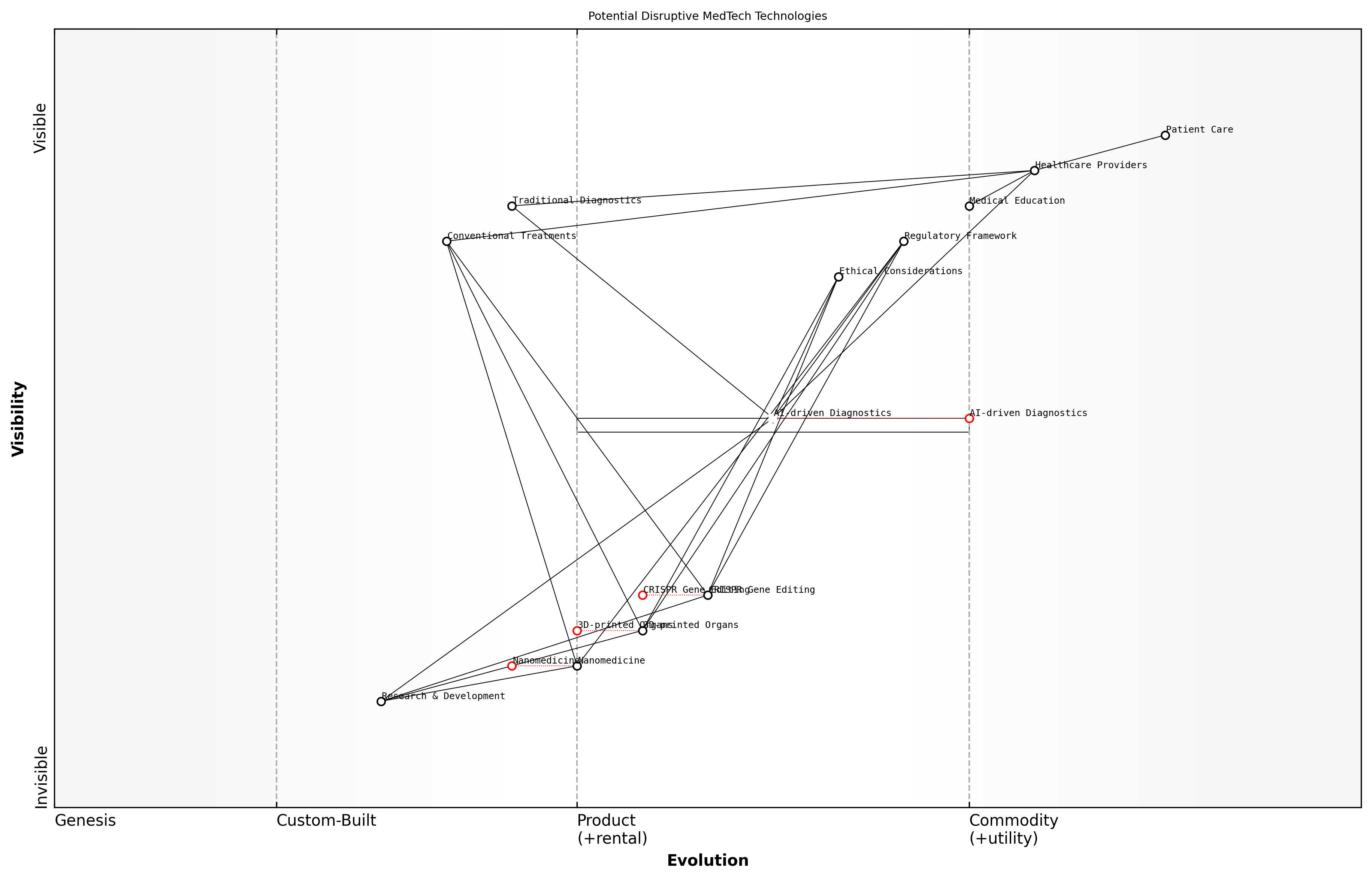 Draft Wardley Map: [Insert Wardley Map showing the current positioning of potential disruptive MedTech technologies]