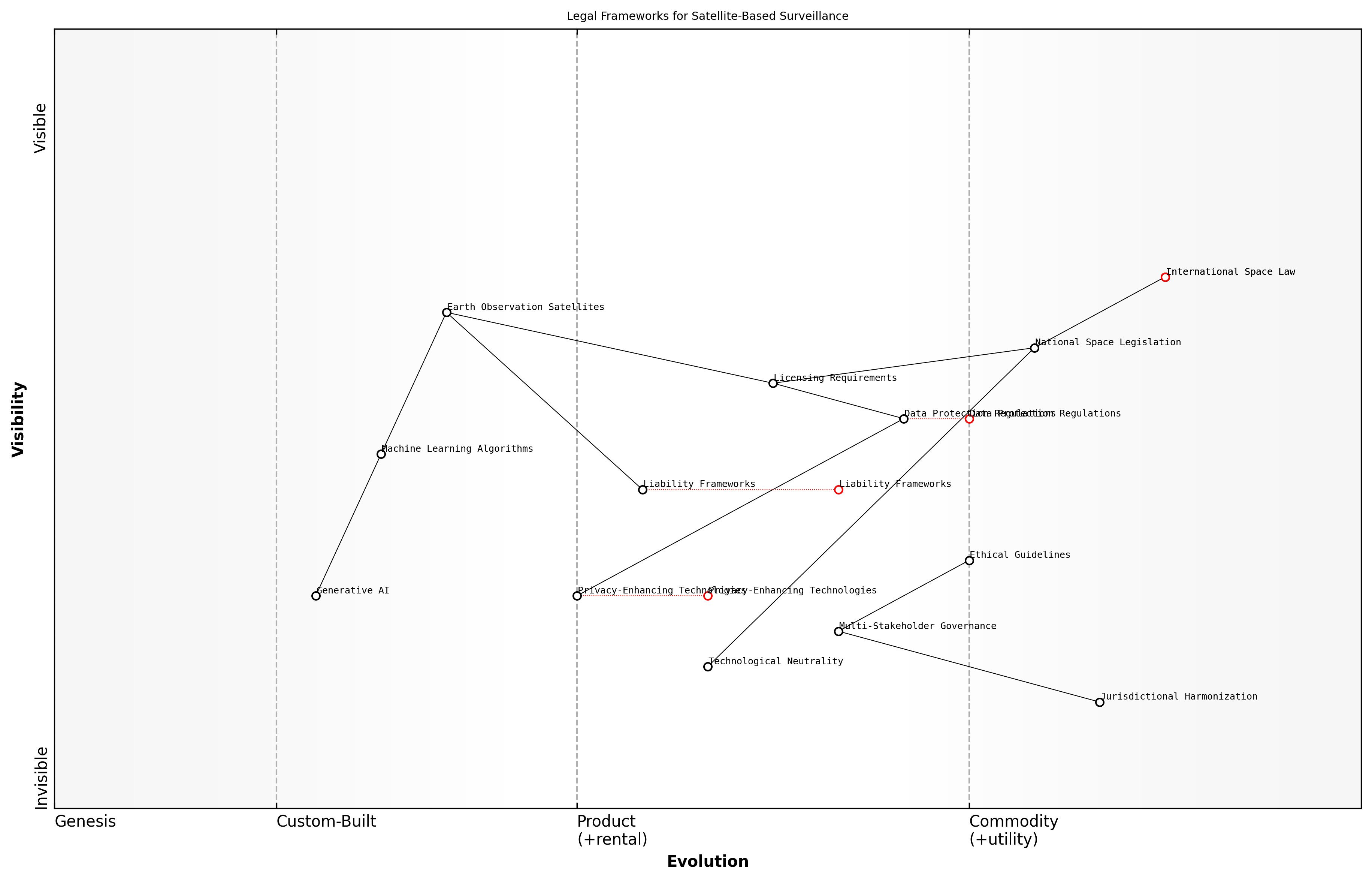 Draft Wardley Map: [Insert Wardley Map illustrating the evolution of legal frameworks for satellite-based surveillance, from basic international treaties to advanced, technology-specific regulations]