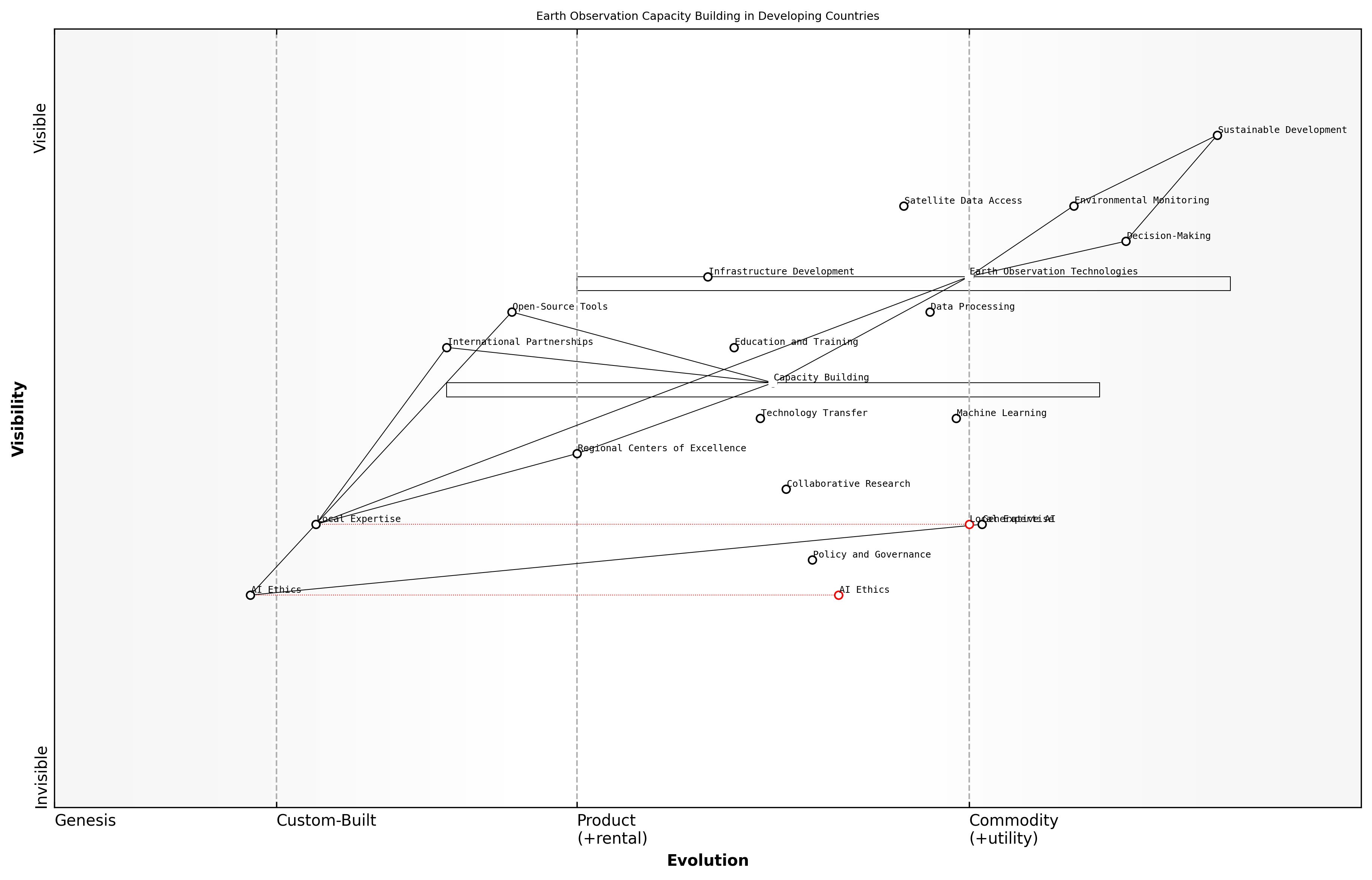 Draft Wardley Map: [Insert Wardley Map illustrating the evolution of Earth observation capabilities in developing countries, from basic data access to advanced AI applications]