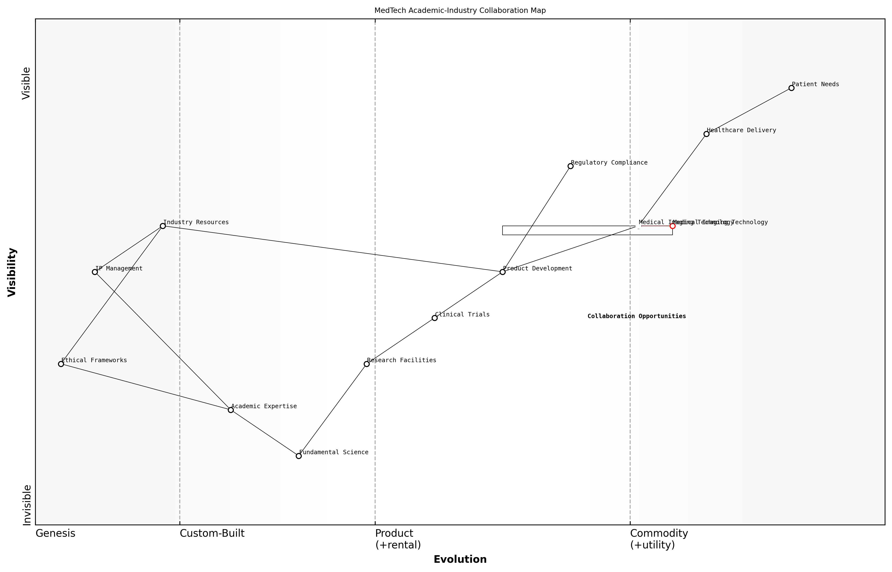 Draft Wardley Map: [Insert Wardley Map illustrating the evolution of medical imaging technology and potential collaboration points]