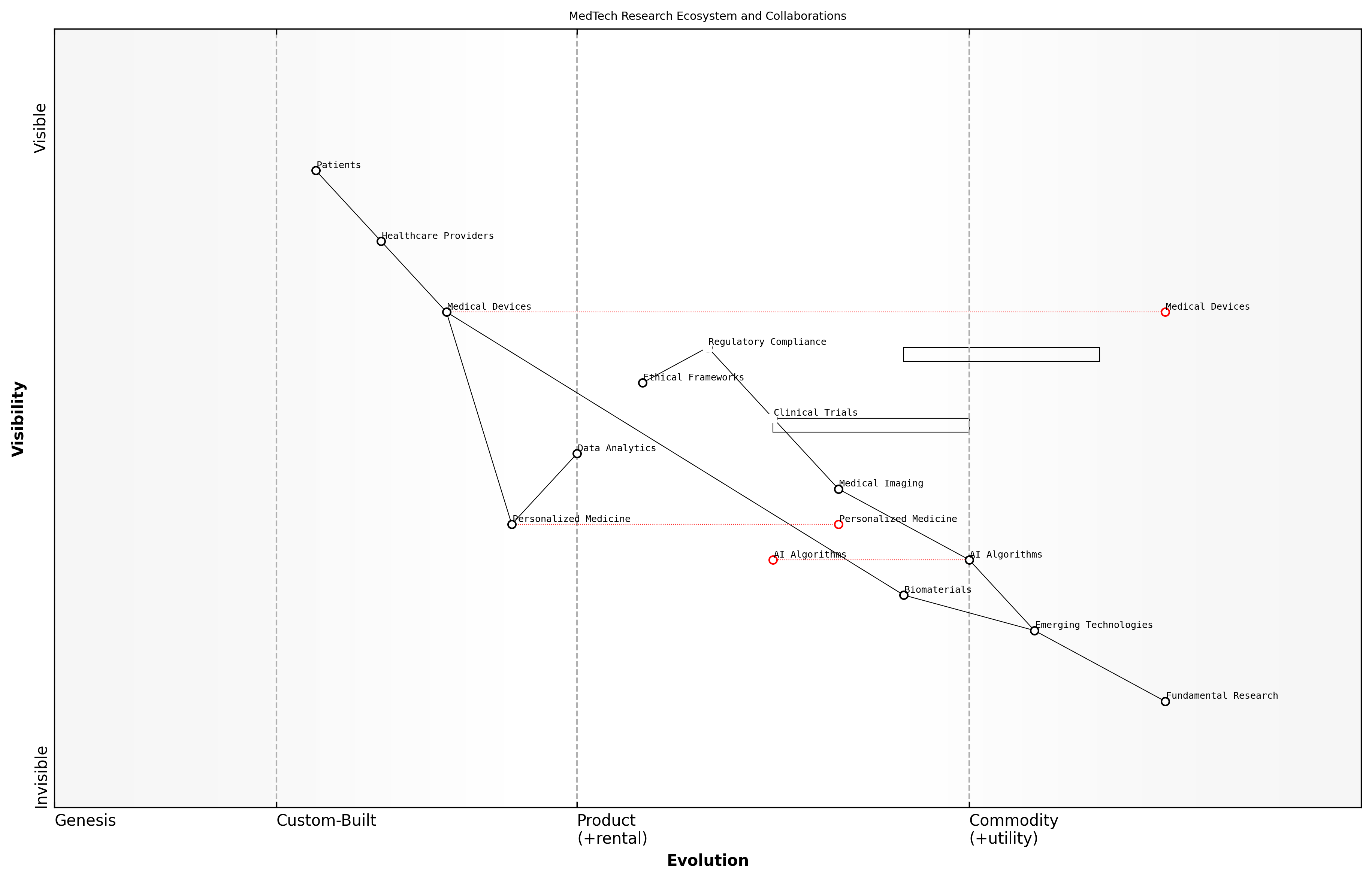 Draft Wardley Map: [Insert Wardley Map of MedTech ecosystem here]