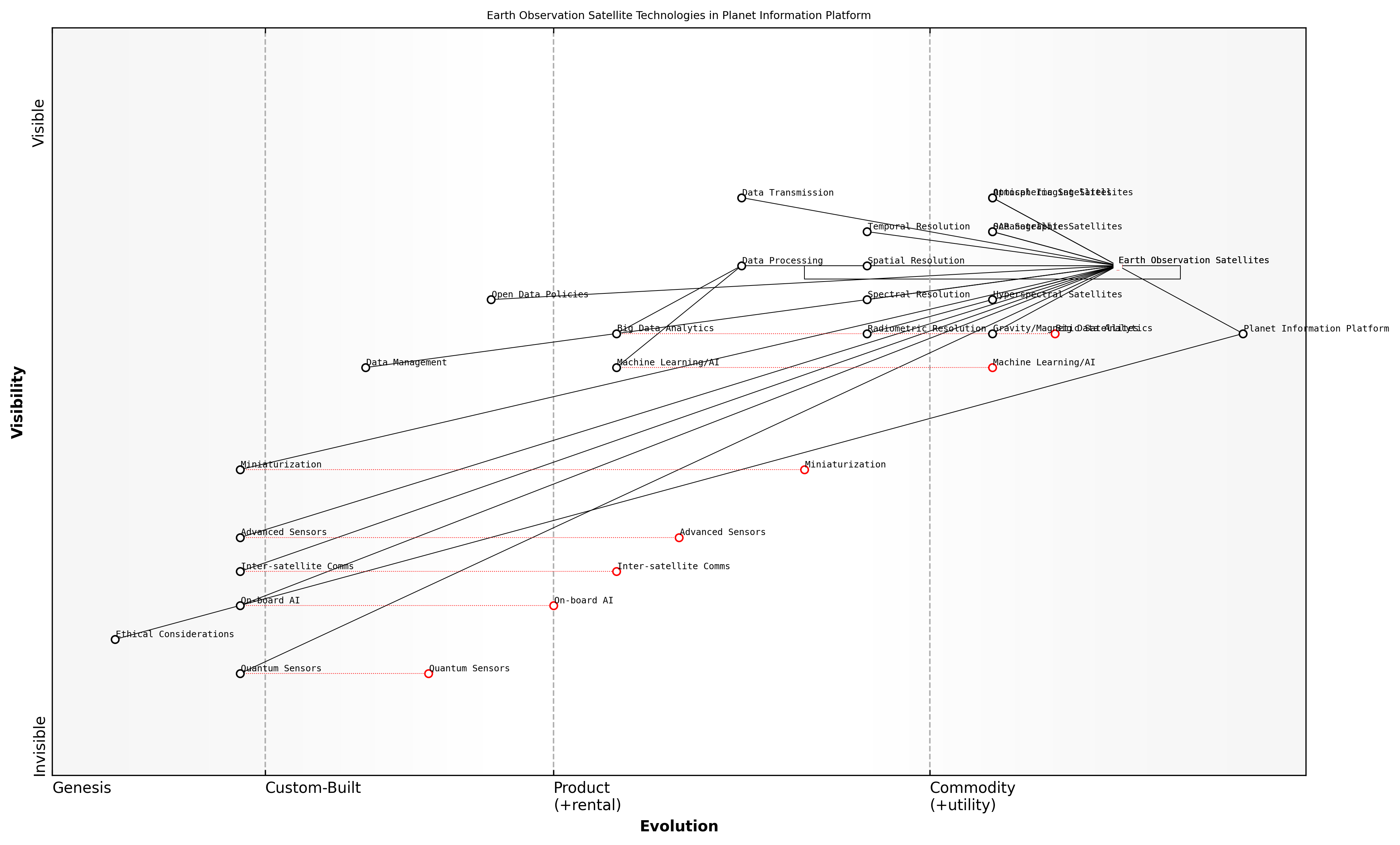 Draft Wardley Map: [Insert Wardley Map illustrating the evolution and dependencies of Earth Observation Satellite technologies within the Planet Information Platform ecosystem]