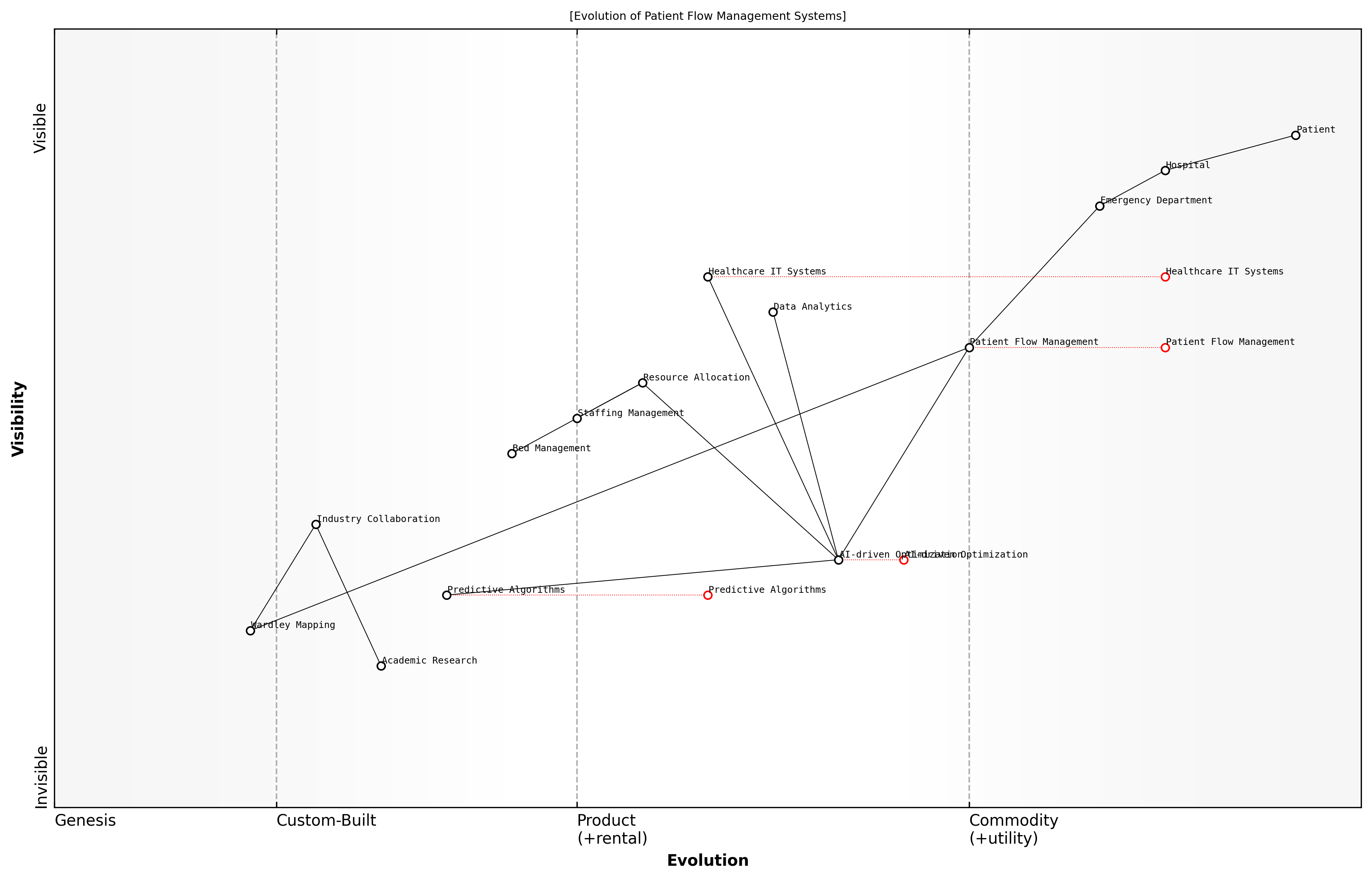 Draft Wardley Map: [Insert Wardley Map: Evolution of Patient Flow Management Systems]