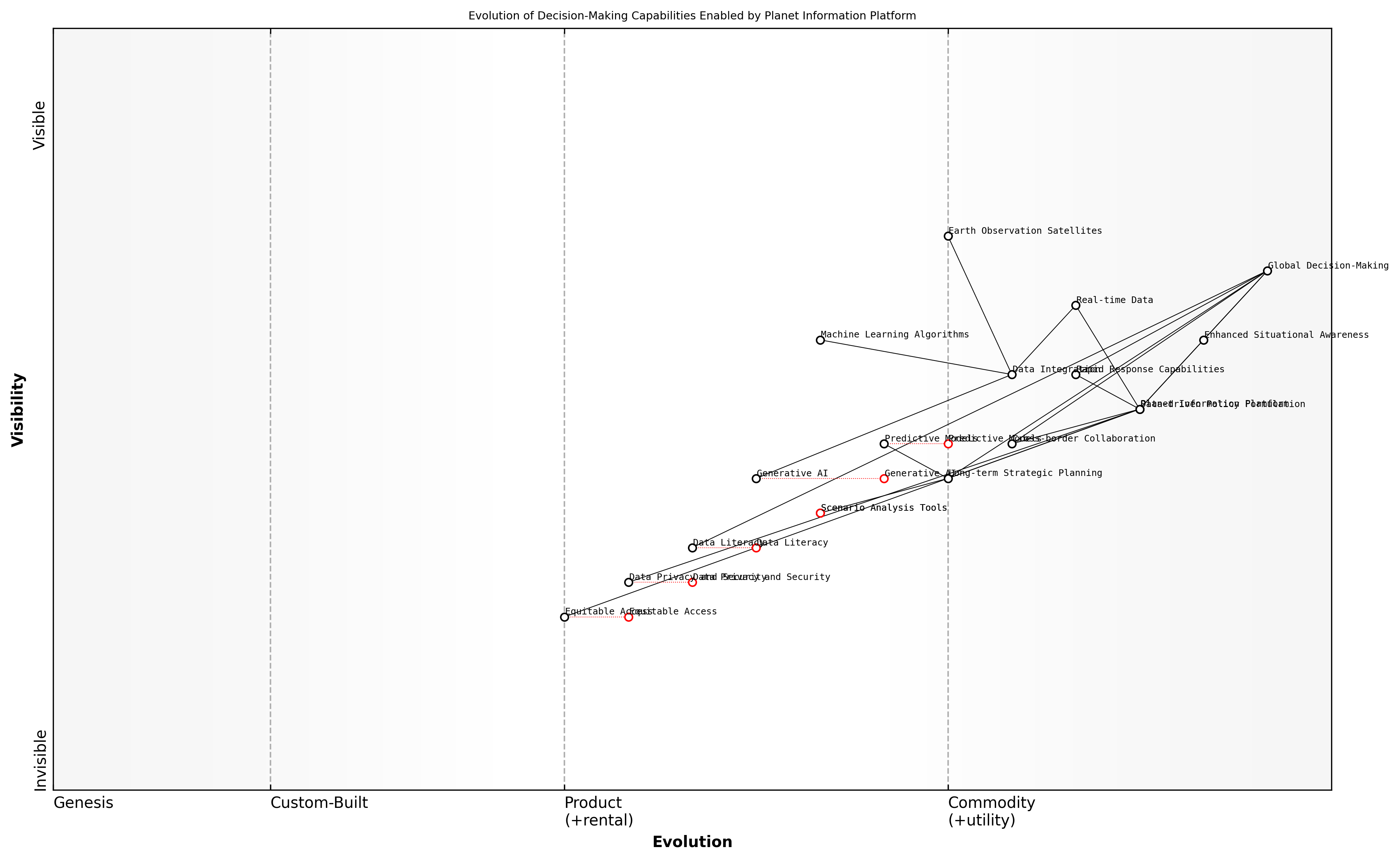 Draft Wardley Map: [Insert Wardley Map illustrating the evolution of decision-making capabilities enabled by the Planet Information Platform]