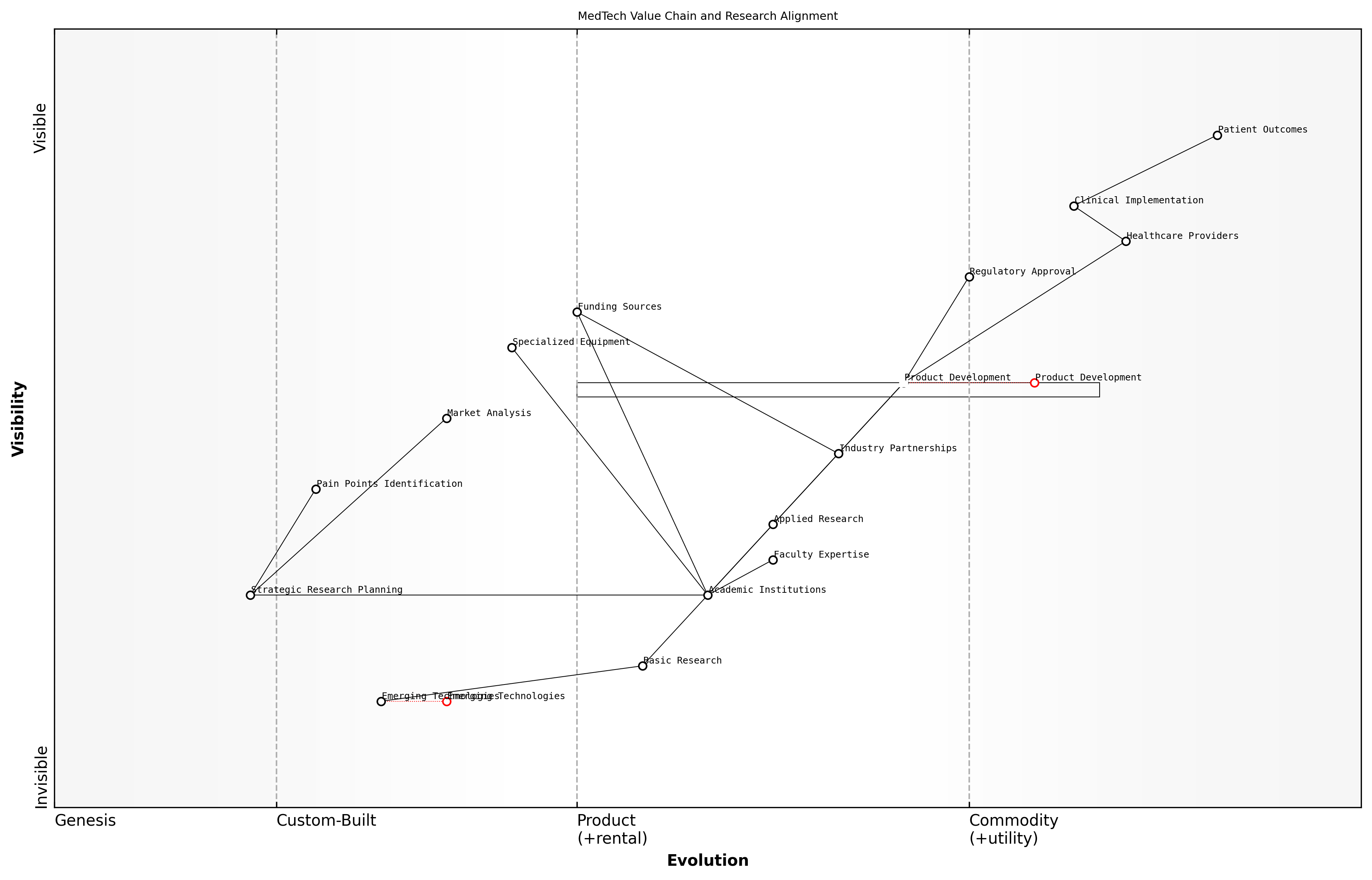 Draft Wardley Map: [Insert Wardley Map of MedTech Value Chain]
